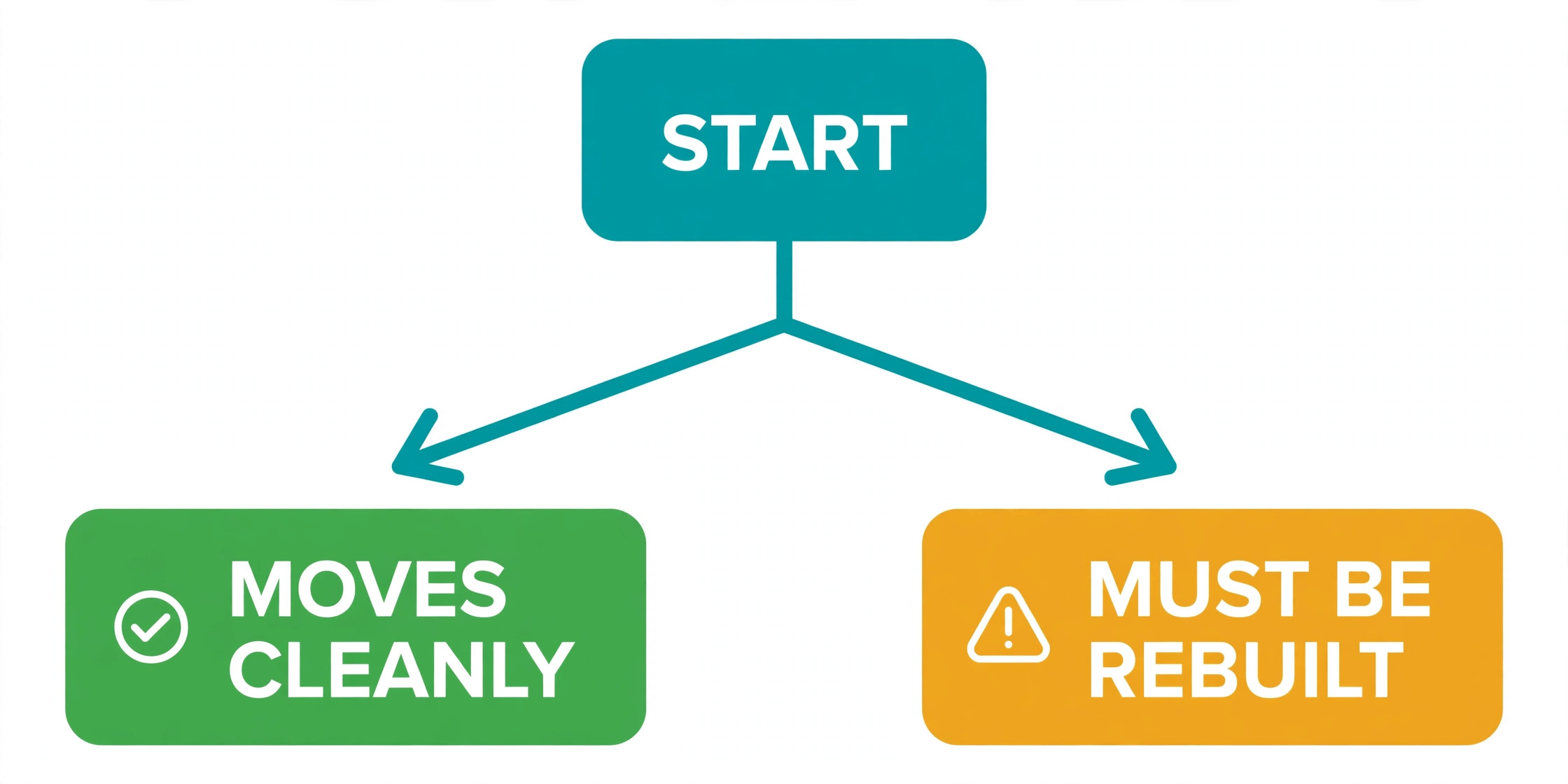 A flowchart sorting email data into moves cleanly and must be rebuilt.