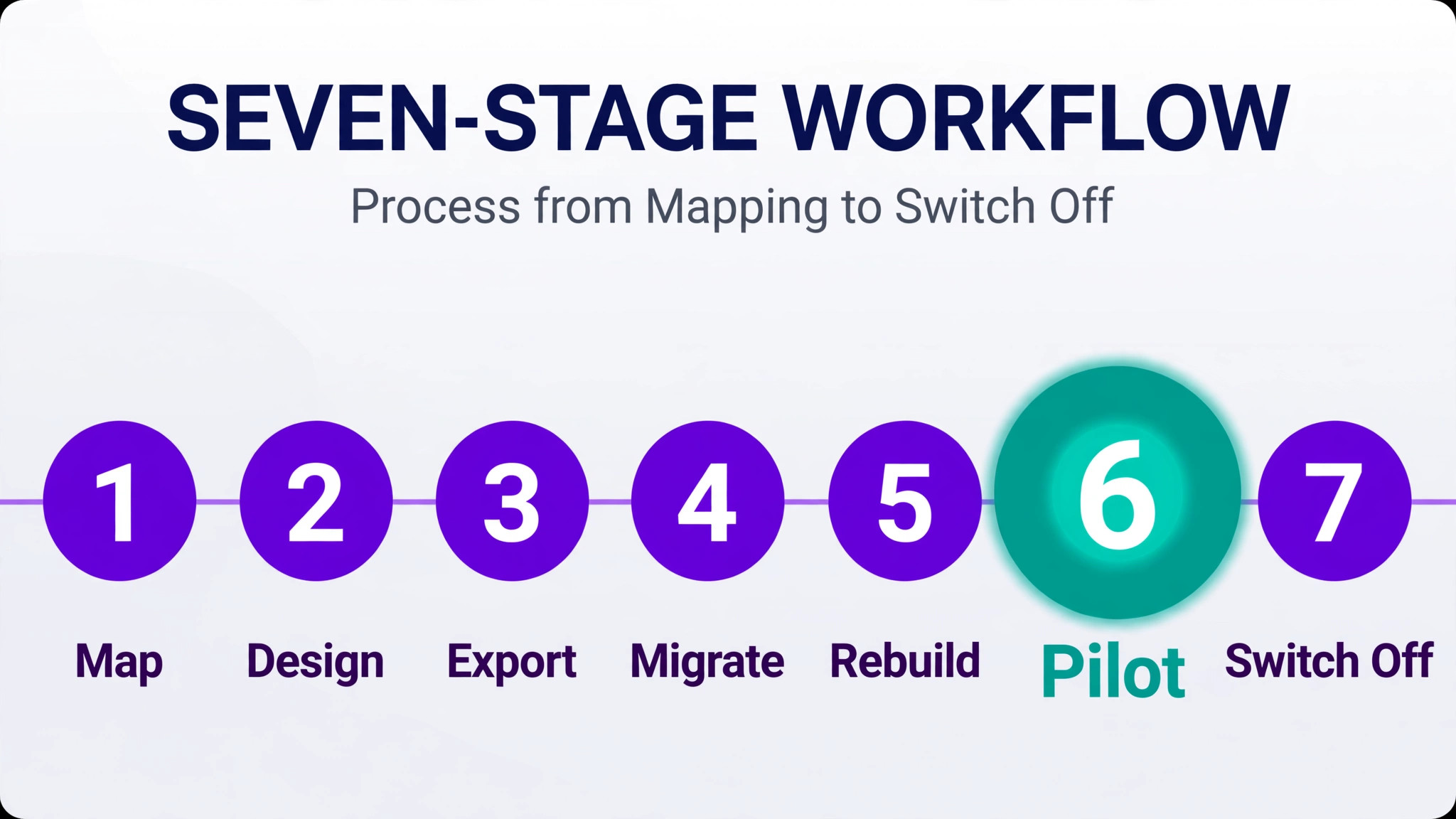 A seven stage workflow for moving team chat to Teams.