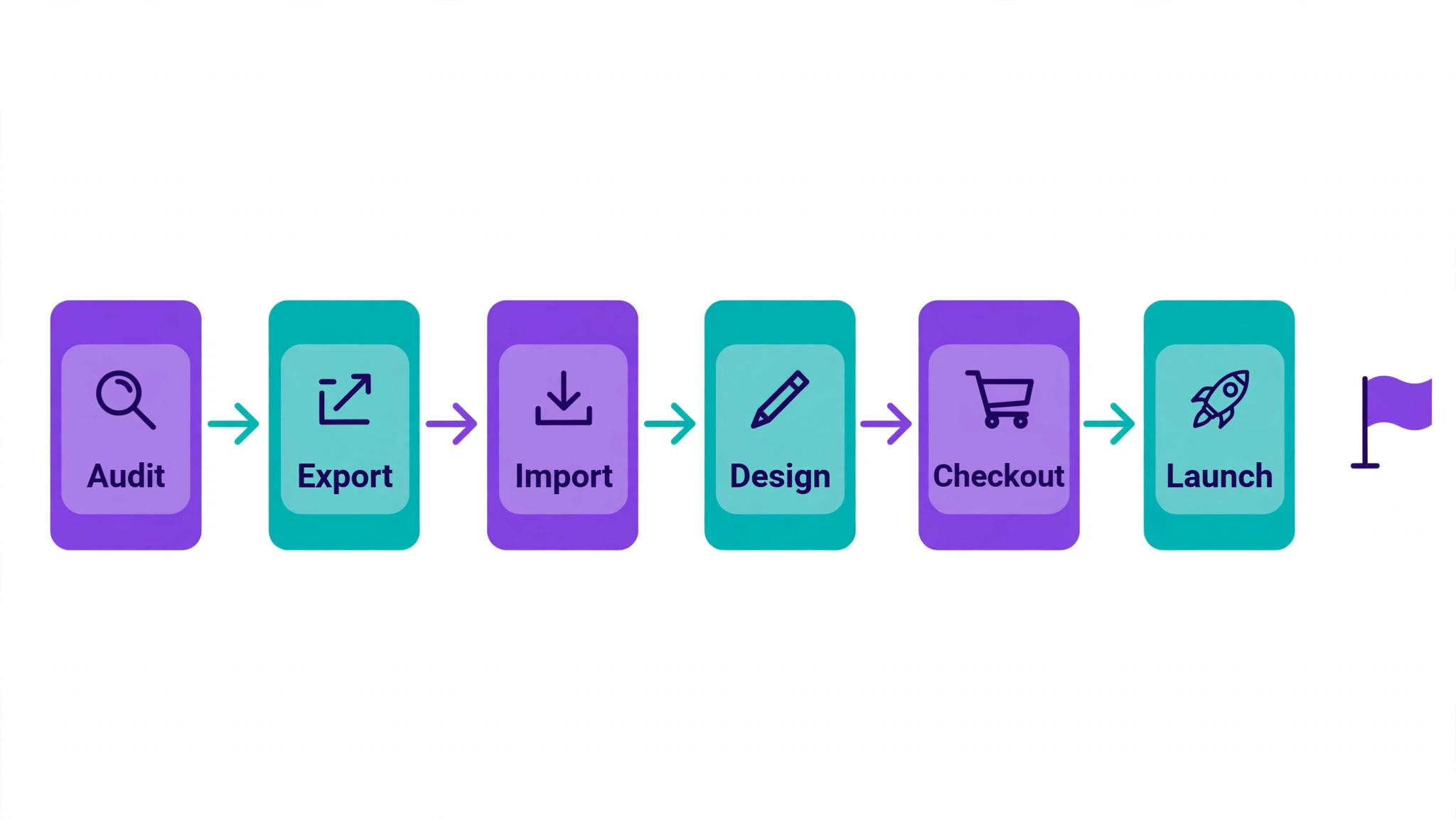 A six stage workflow for moving a small store to Shopify.