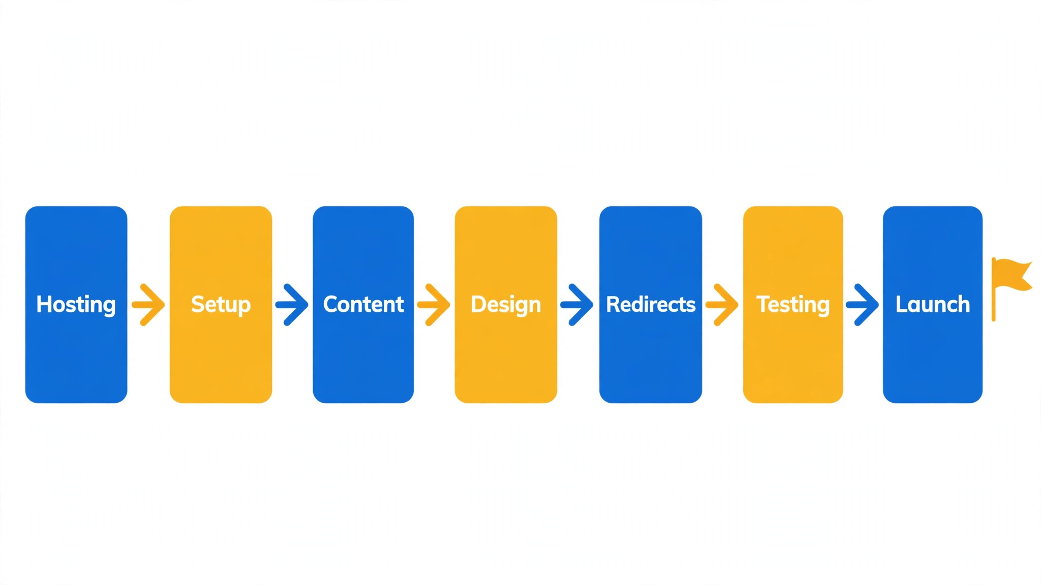 A seven stage workflow for moving a Wix site to WordPress.