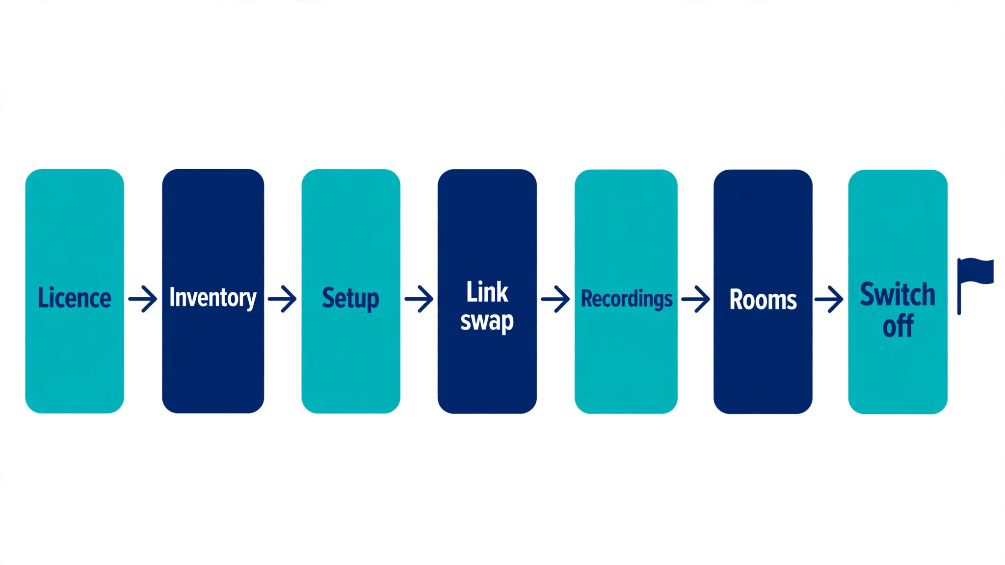 A seven stage workflow for moving team meetings to Teams.