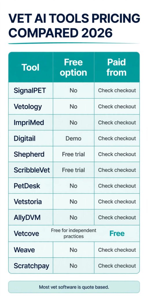 Vet AI tools pricing compared, free tiers and quote based prices for 2026