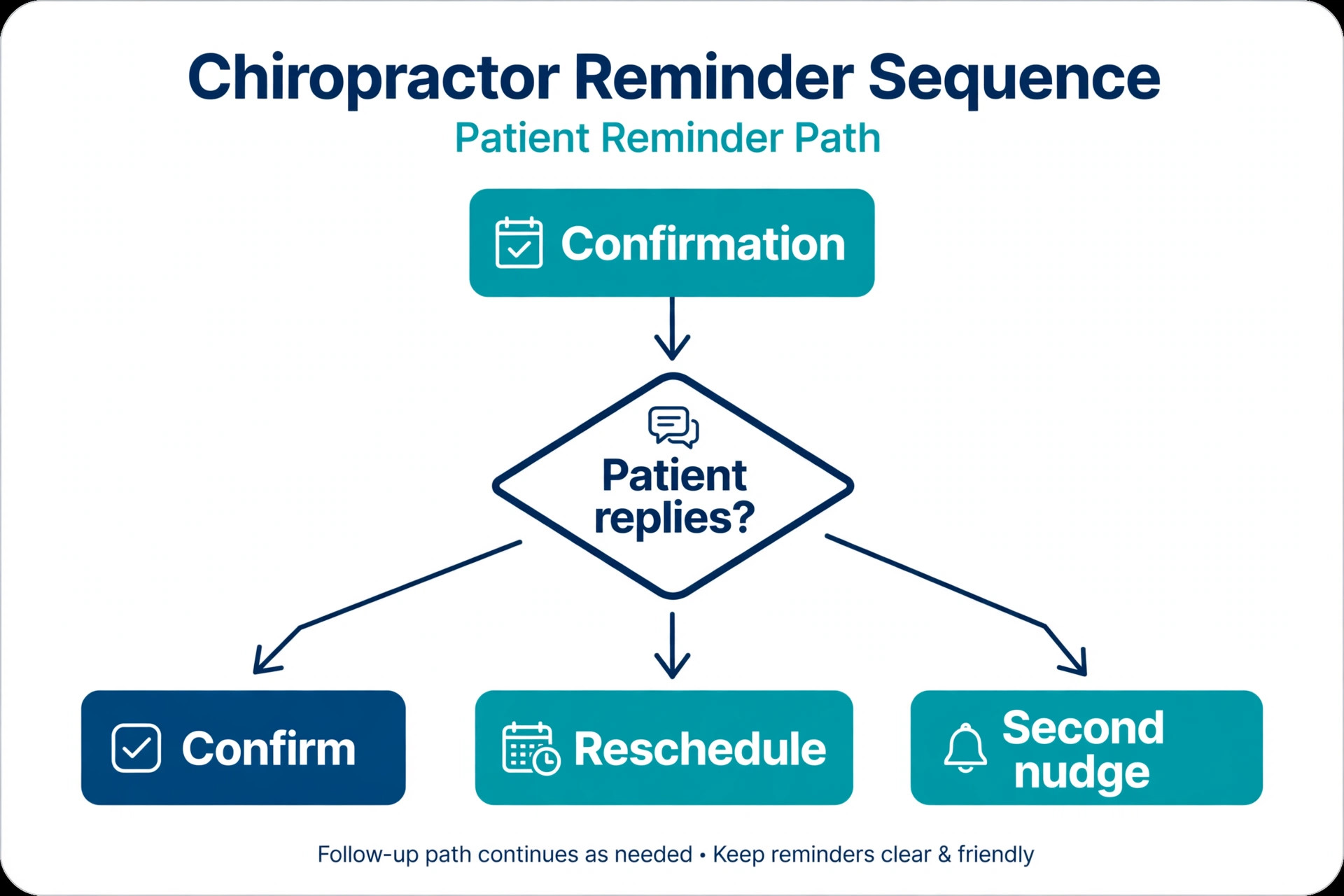 A flowchart of a chiropractor reminder sequence.