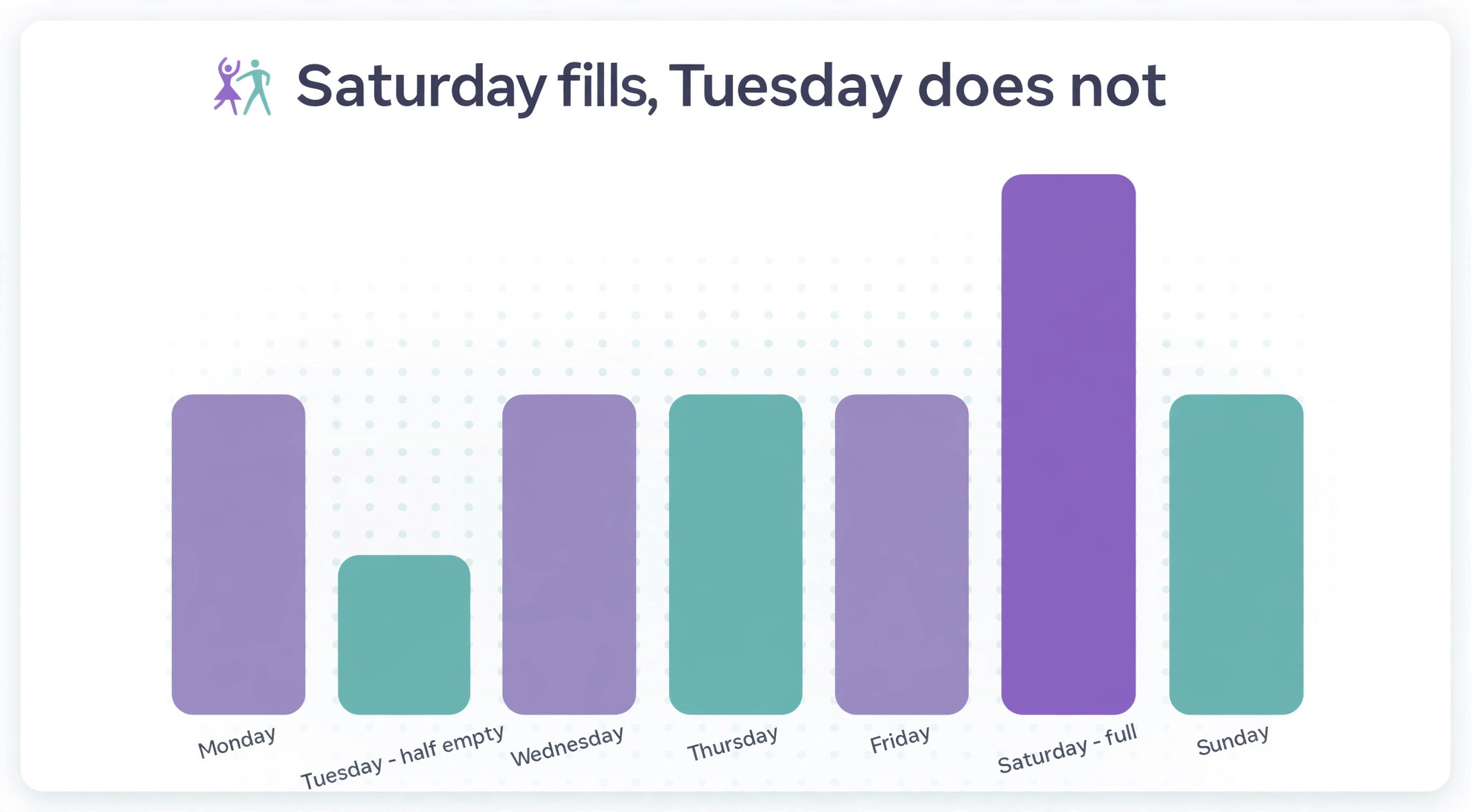A chart comparing dance class fill rates by day.