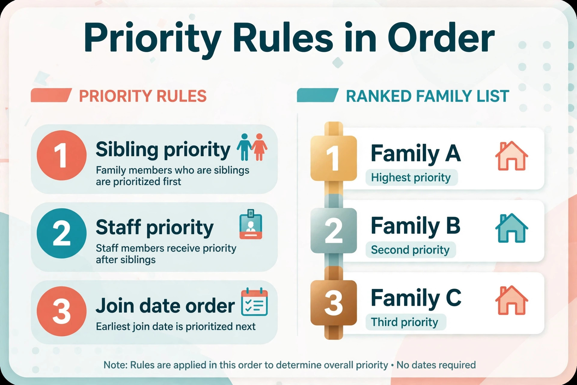 A decision visual for daycare priority rules.
