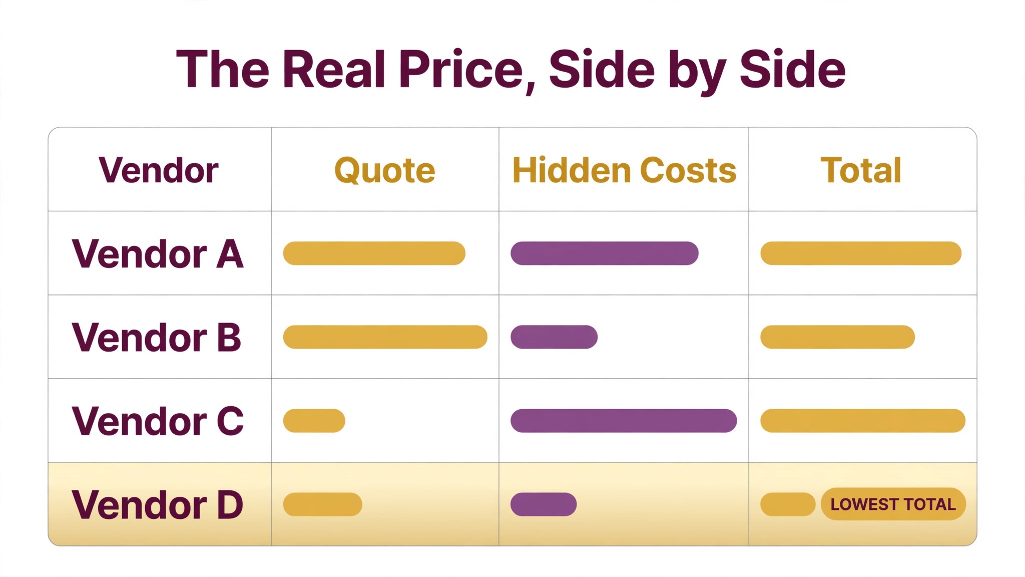 A chart comparing event vendor quotes.