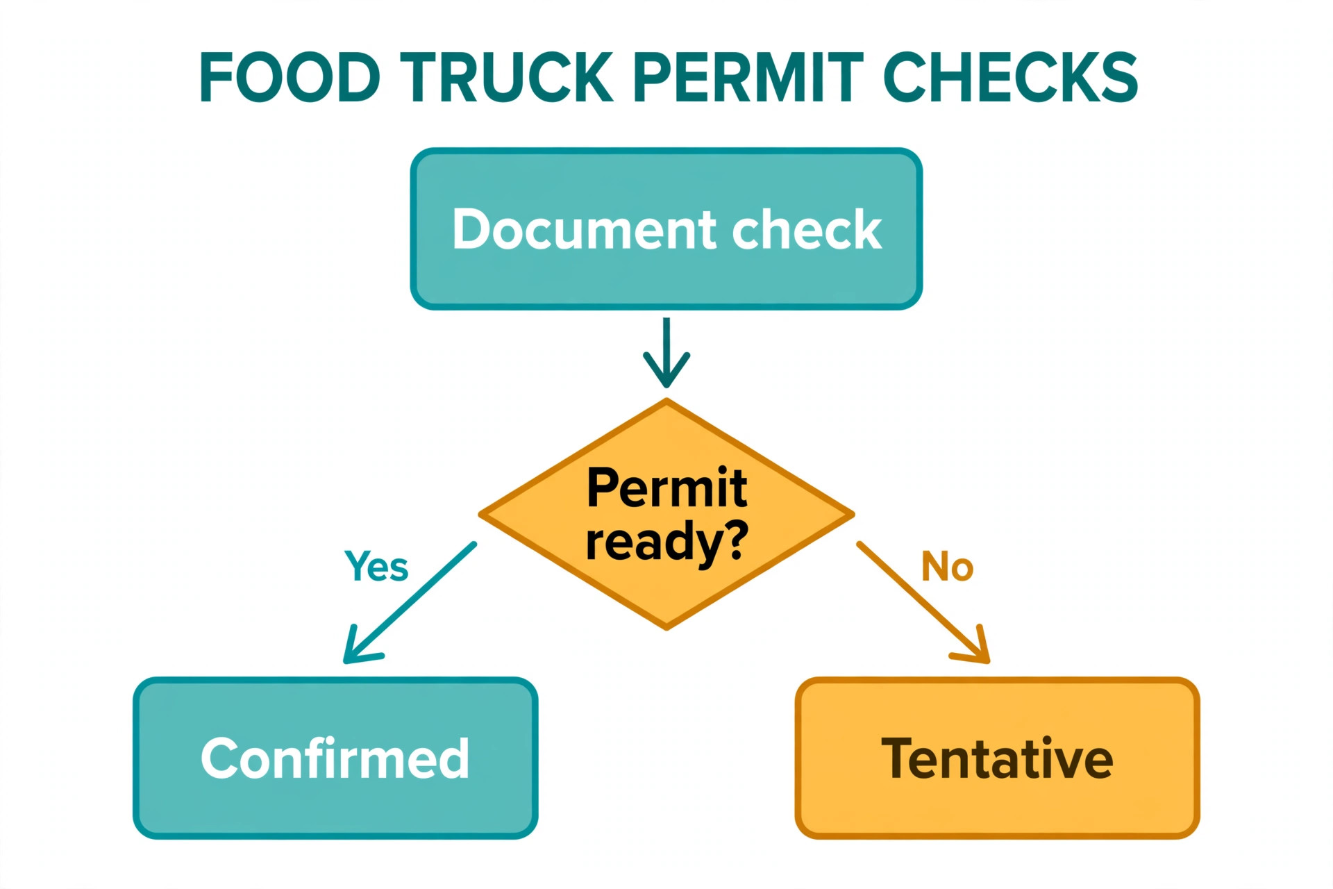 A flowchart checking food truck permits before booking.