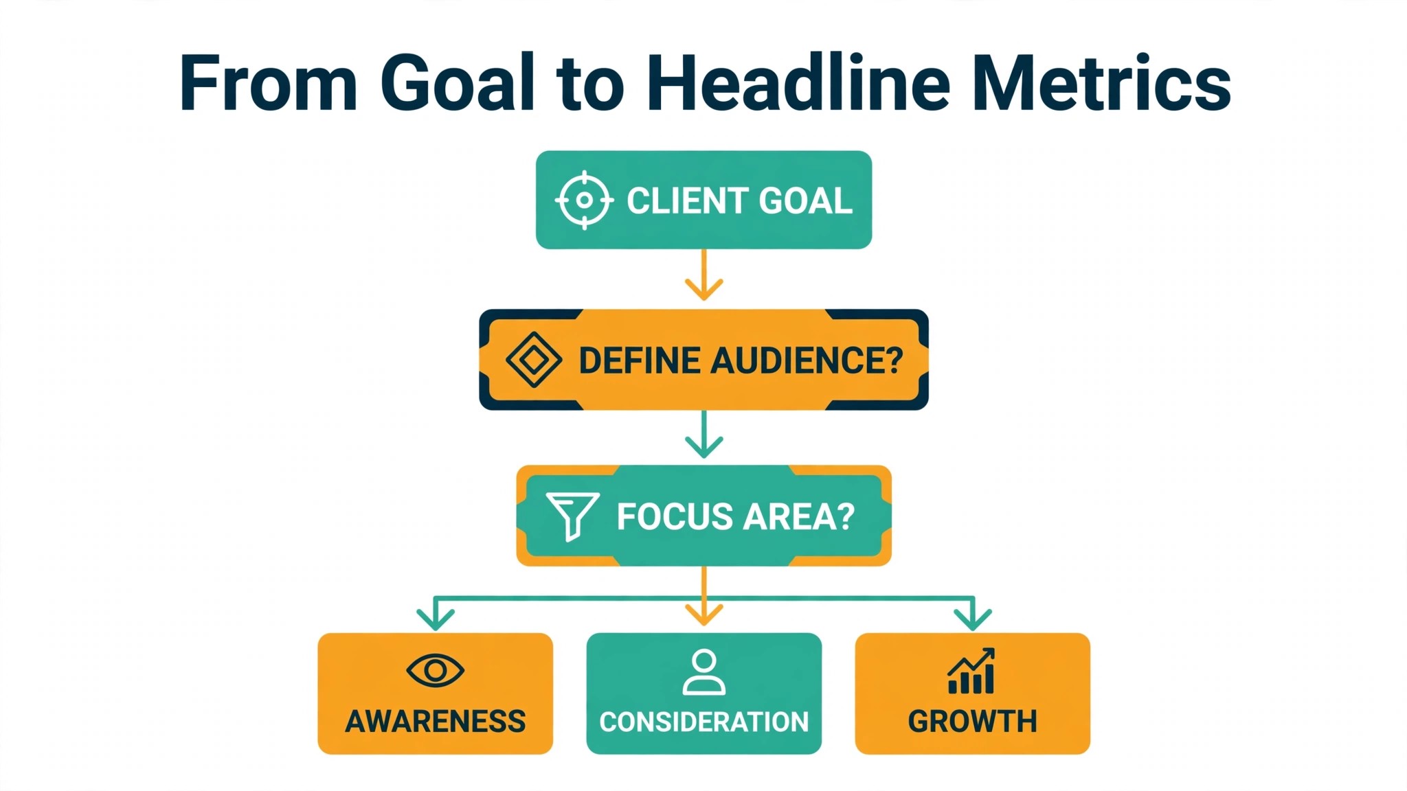 A flowchart for choosing client report metrics.