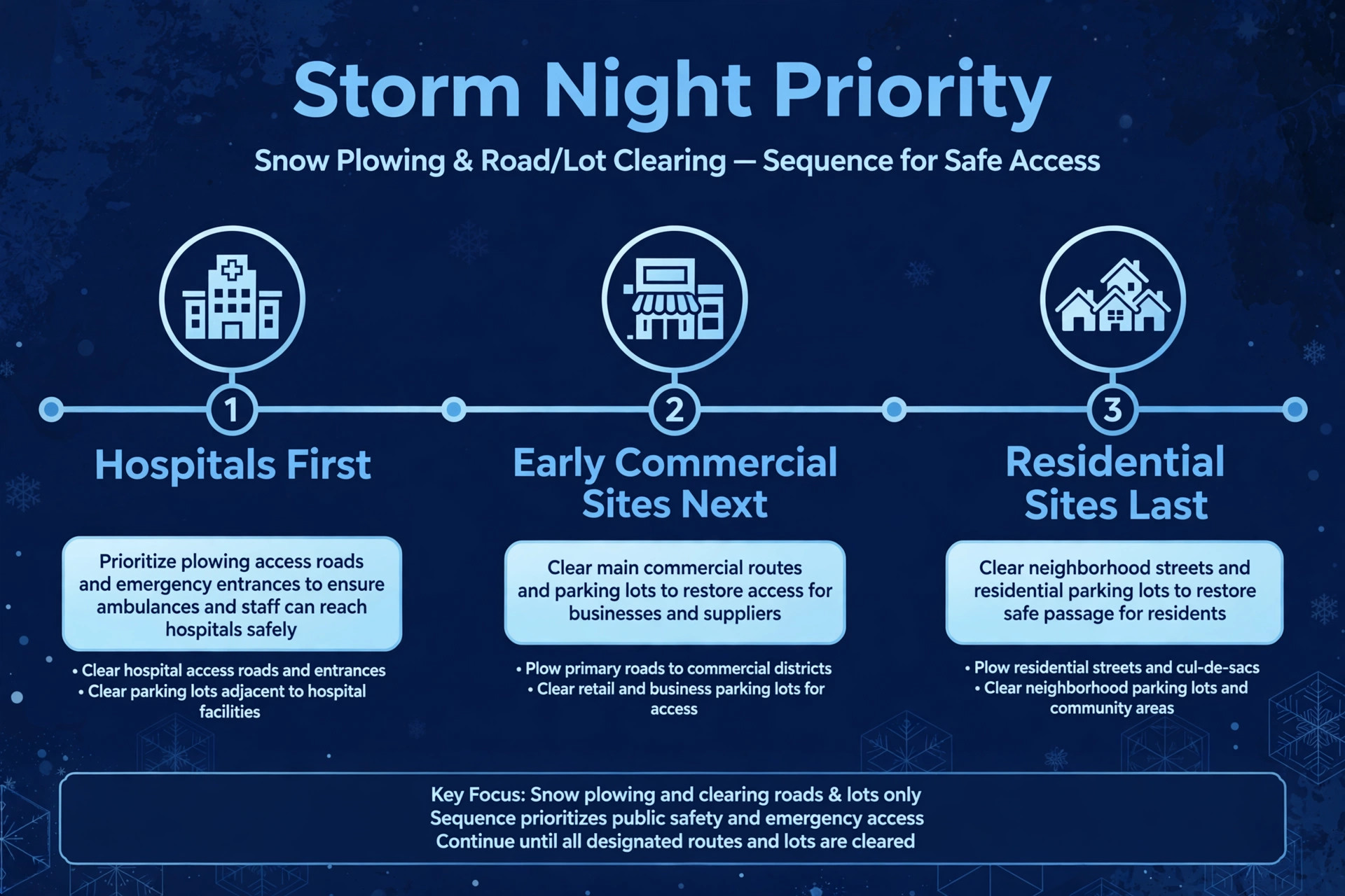 A timeline of snow service priority across a storm night.