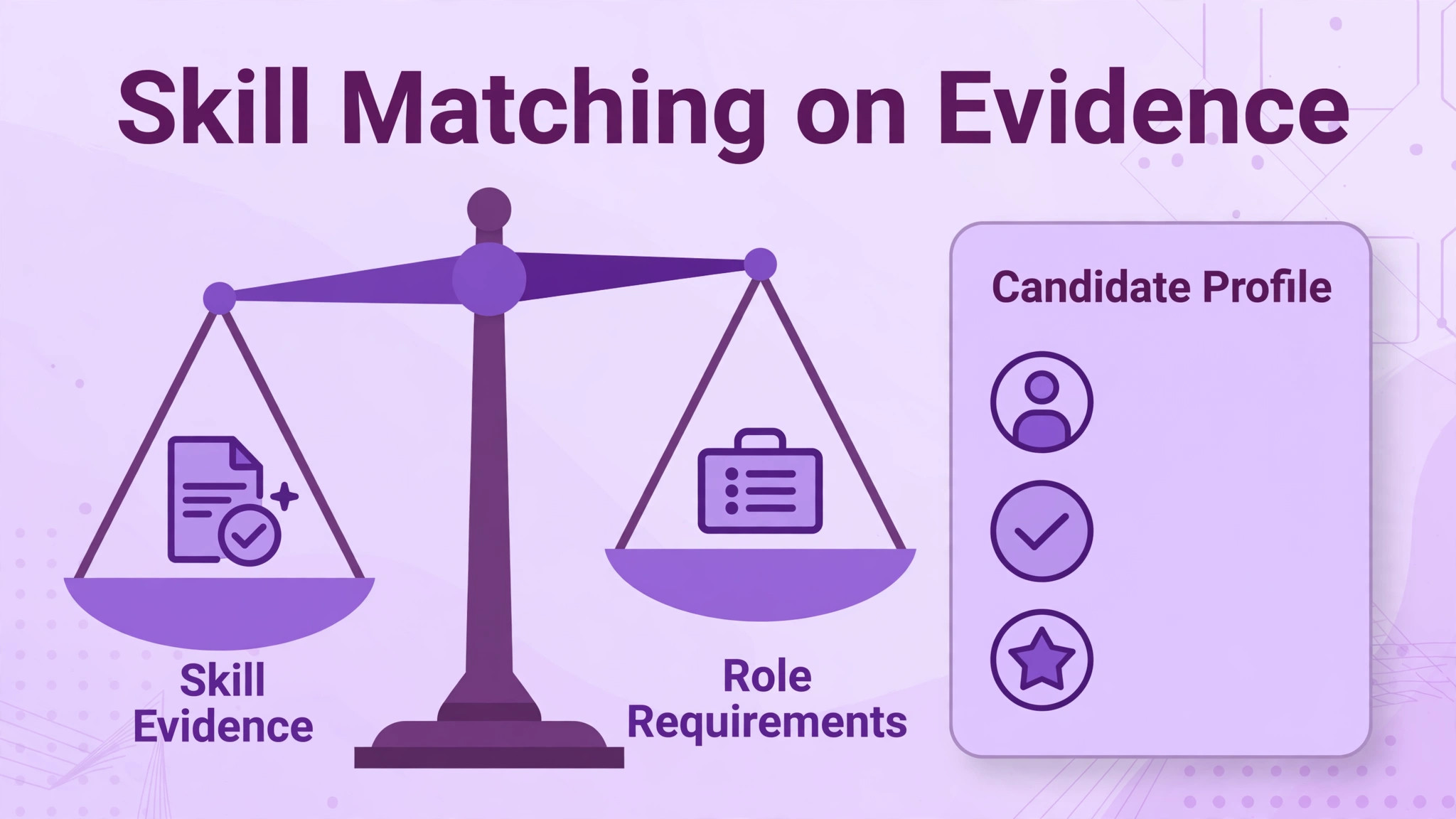 A diagram of skill matching evidence.