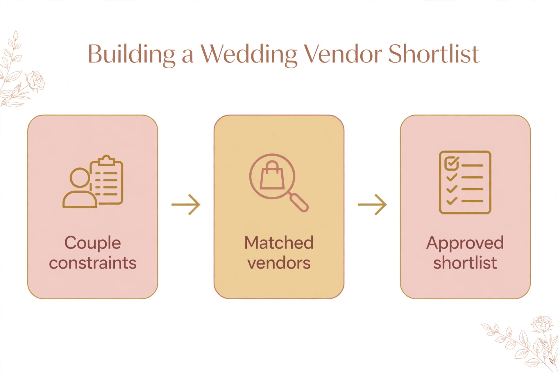 A flowchart building a wedding vendor shortlist.