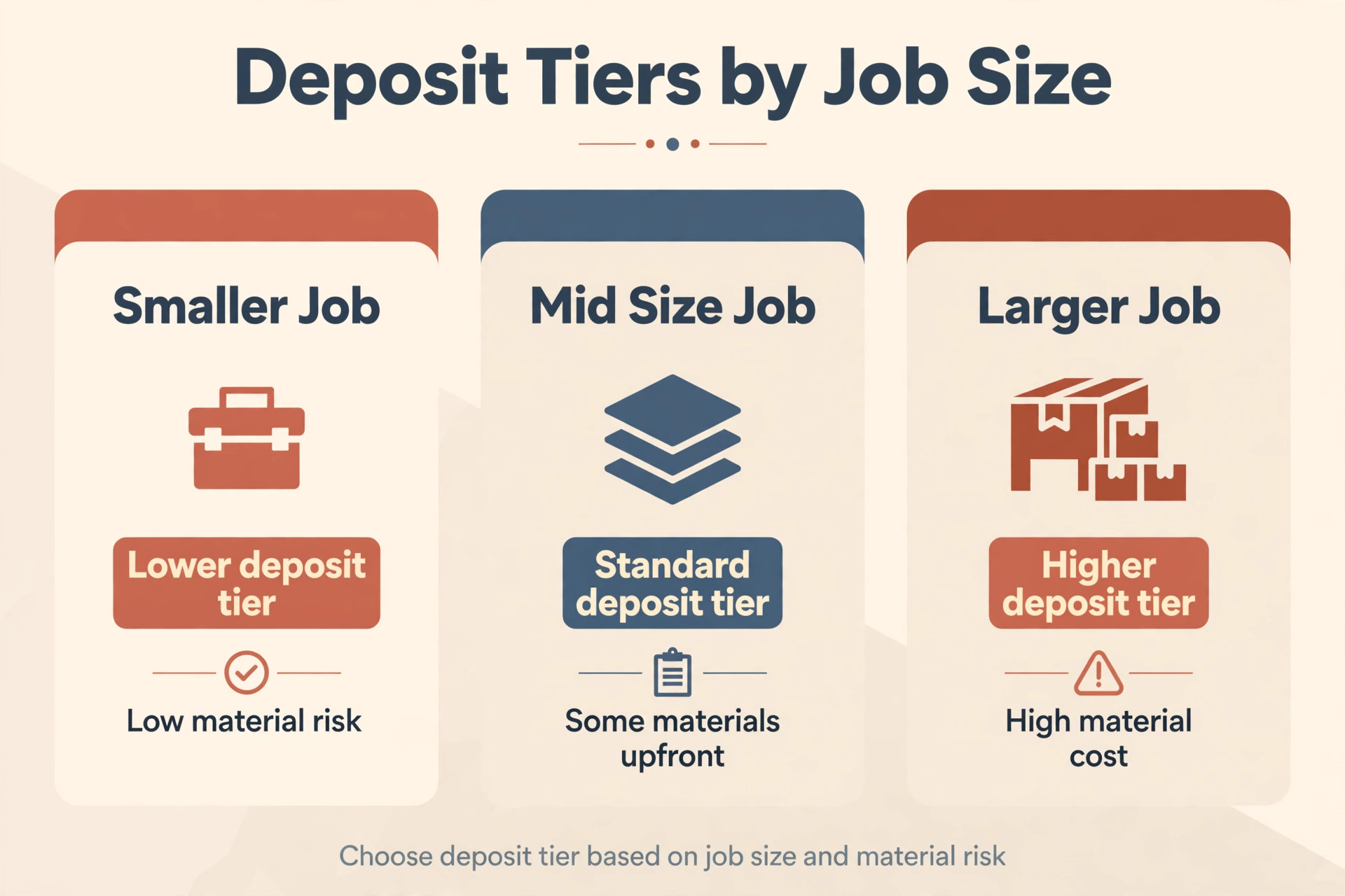 A decision chart for deposit tiers by job size.