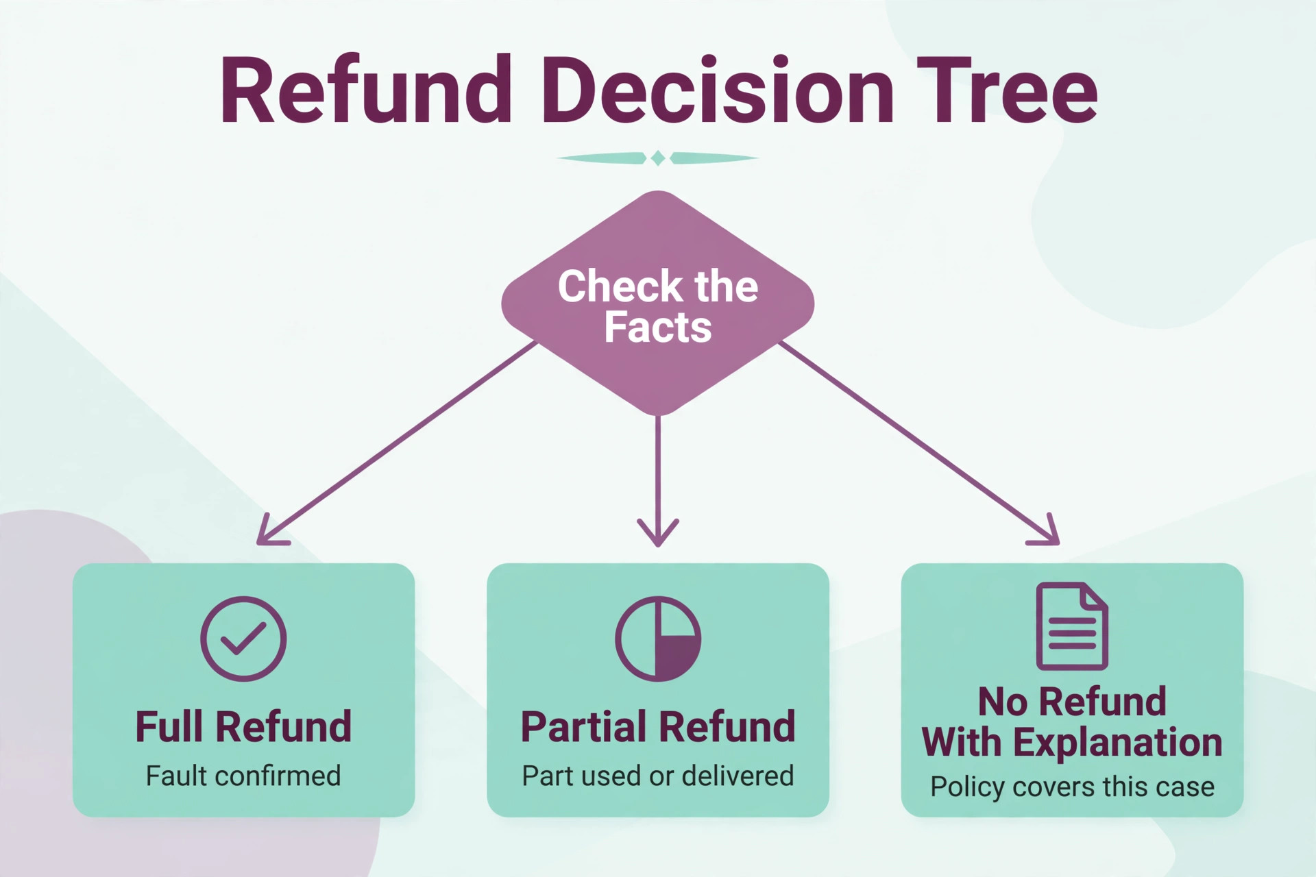 A decision chart for refund decisions.