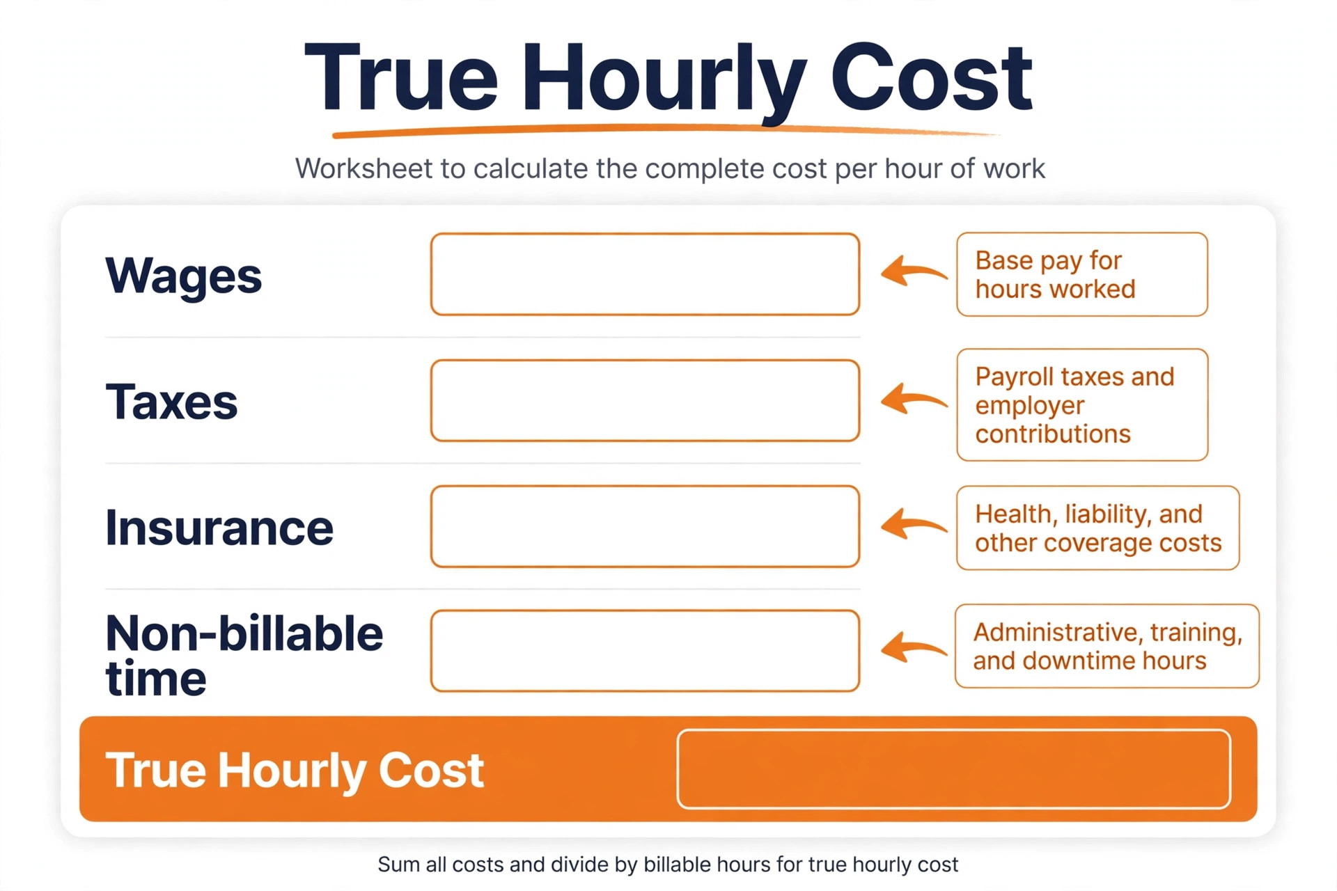 An annotated example of a true hourly cost calculation.