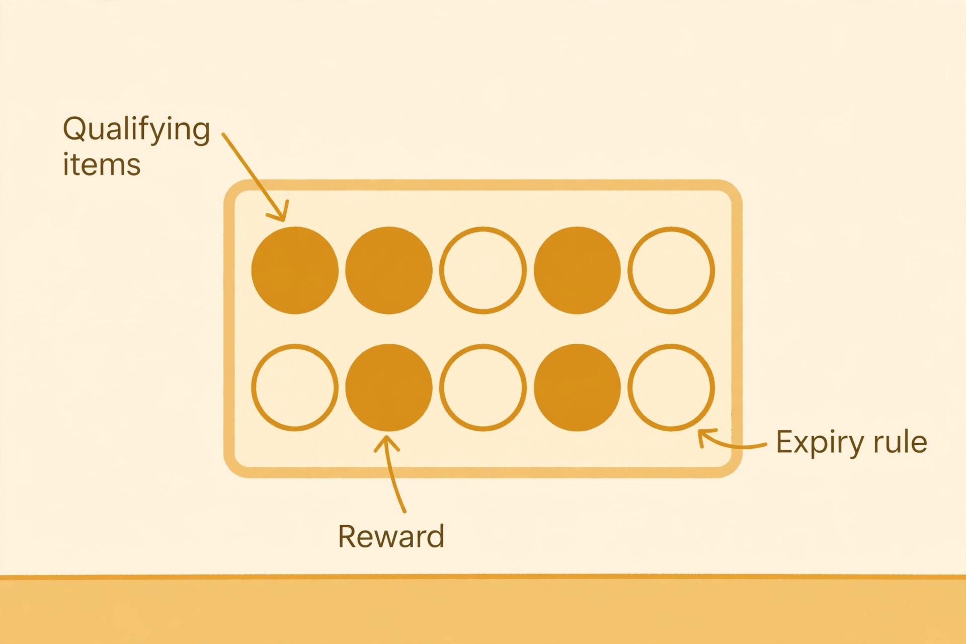 An annotated loyalty stamp card.