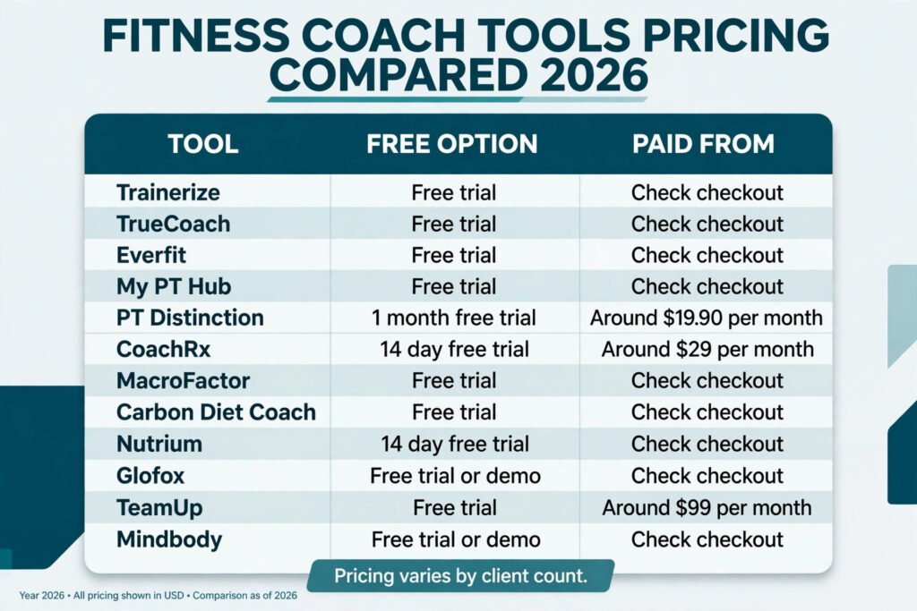 Fitness coach tools pricing compared, free trials and paid prices for 2026