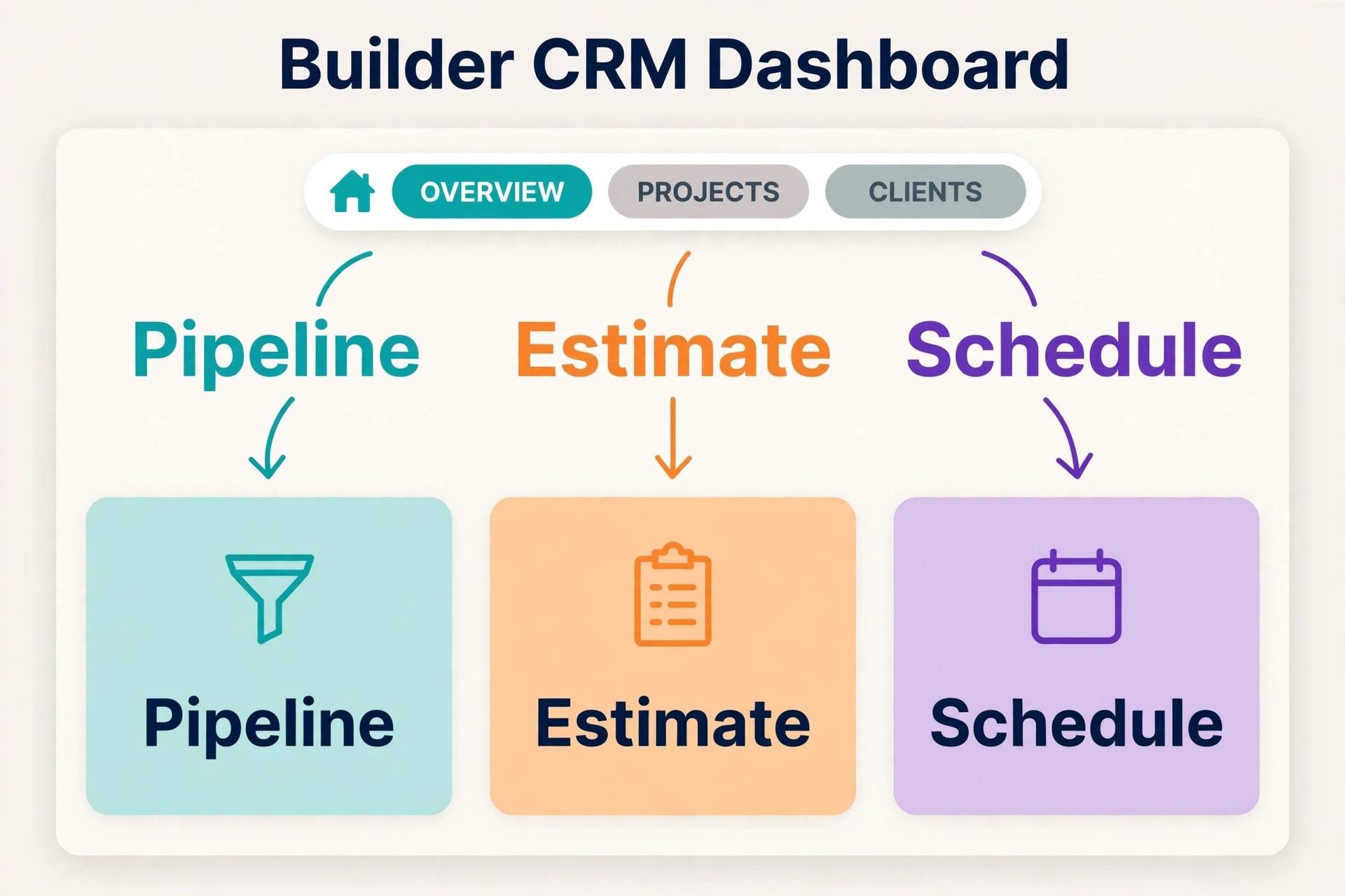 annotated home builder CRM dashboard mockup