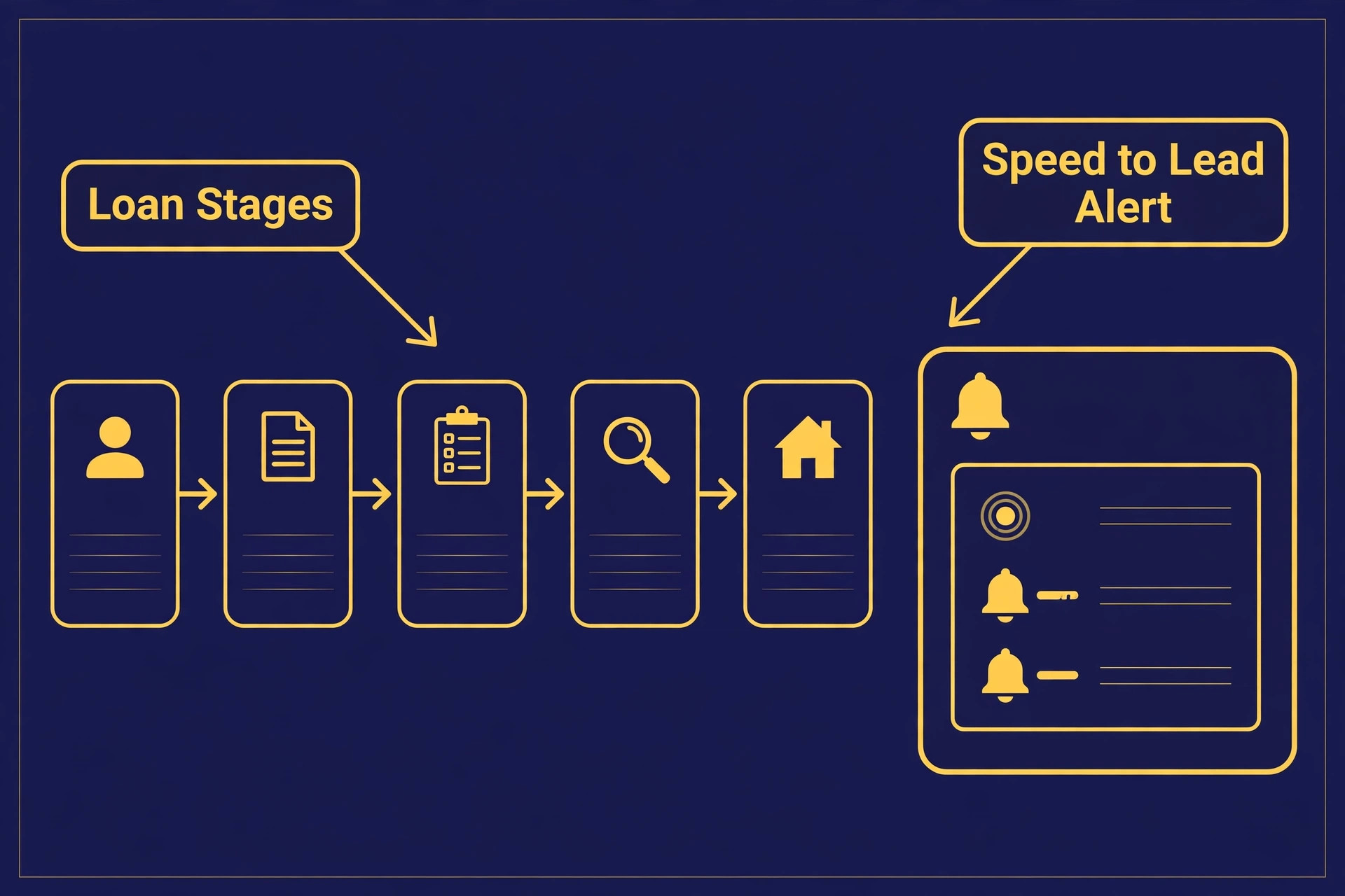 Annotated mockup of a mortgage CRM pipeline