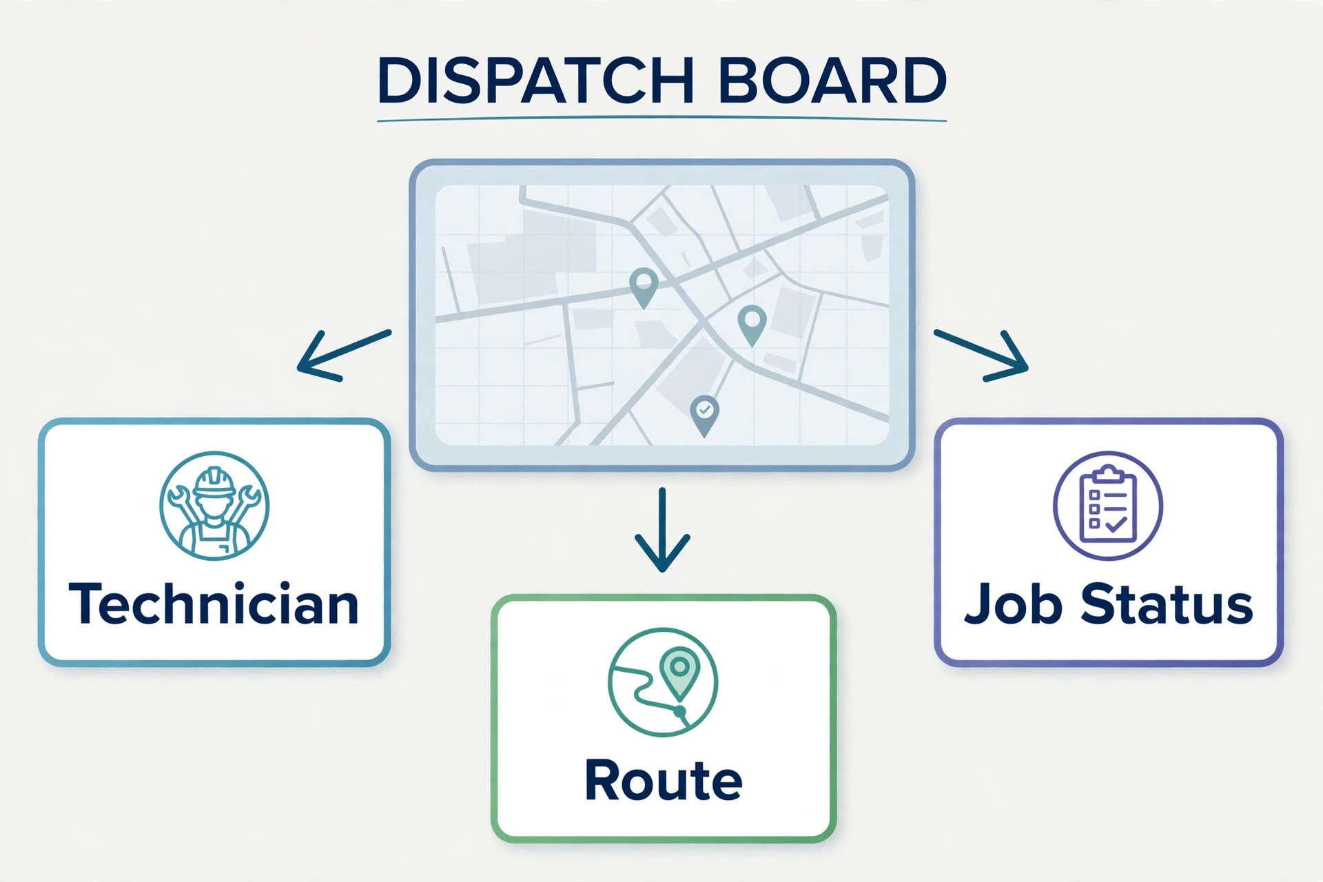 annotated HVAC dispatch board mockup