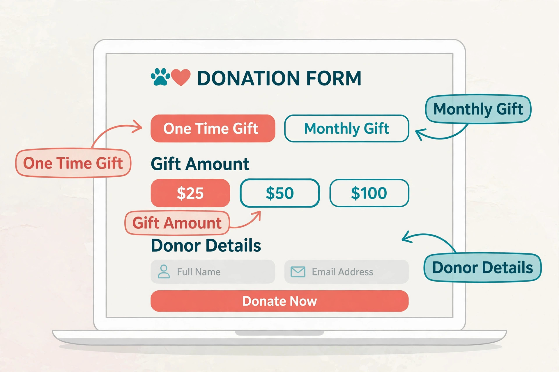 Annotated donation form mockup