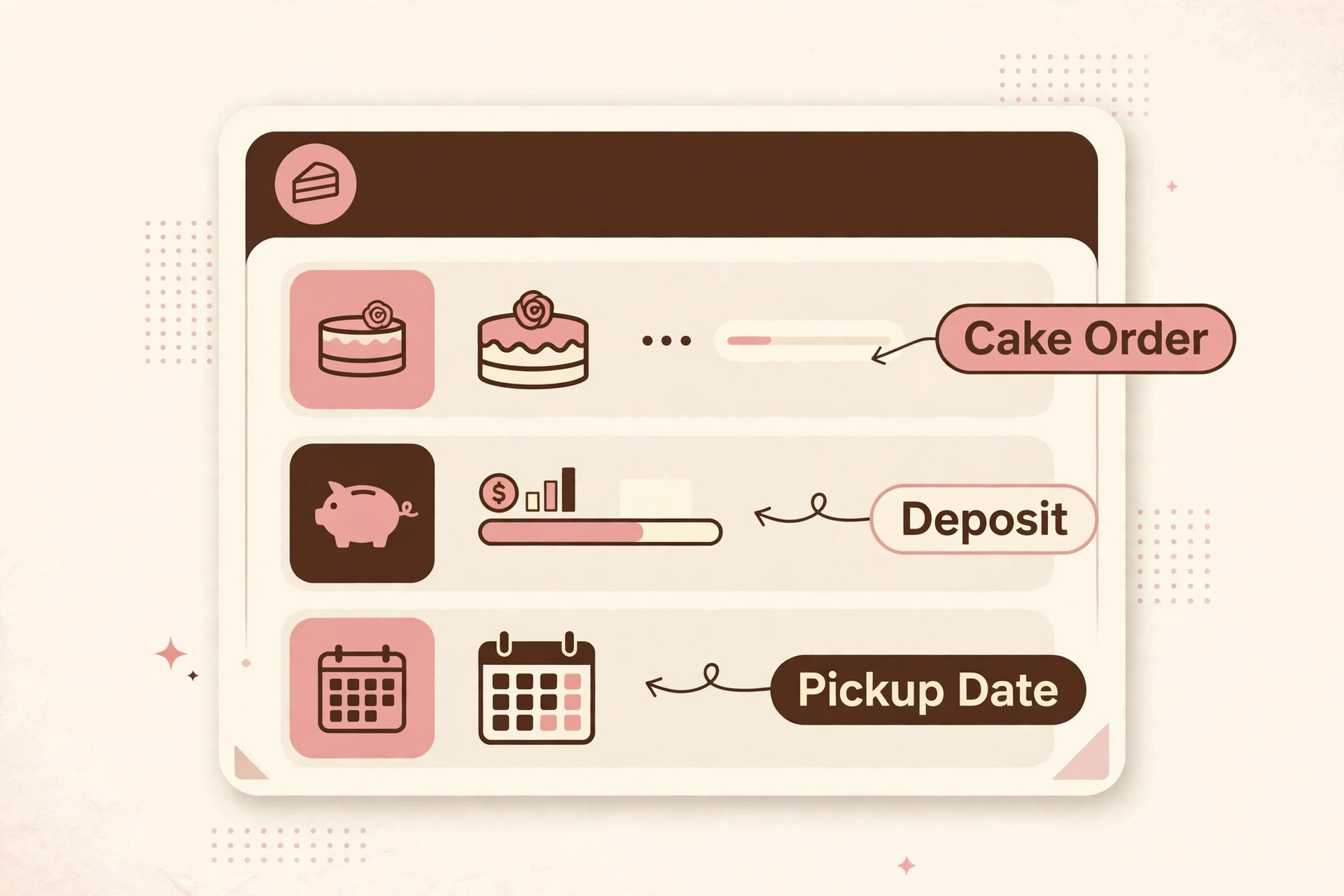 Annotated mockup of a bakery till cake order screen