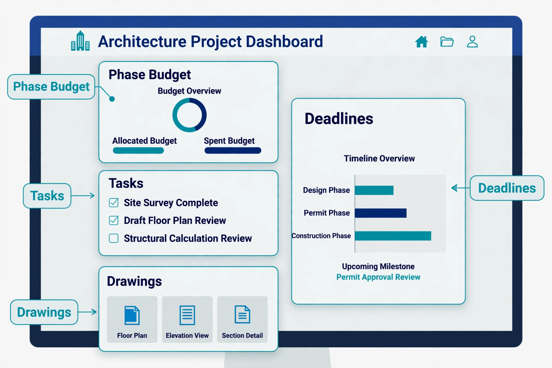 Annotated architecture project dashboard