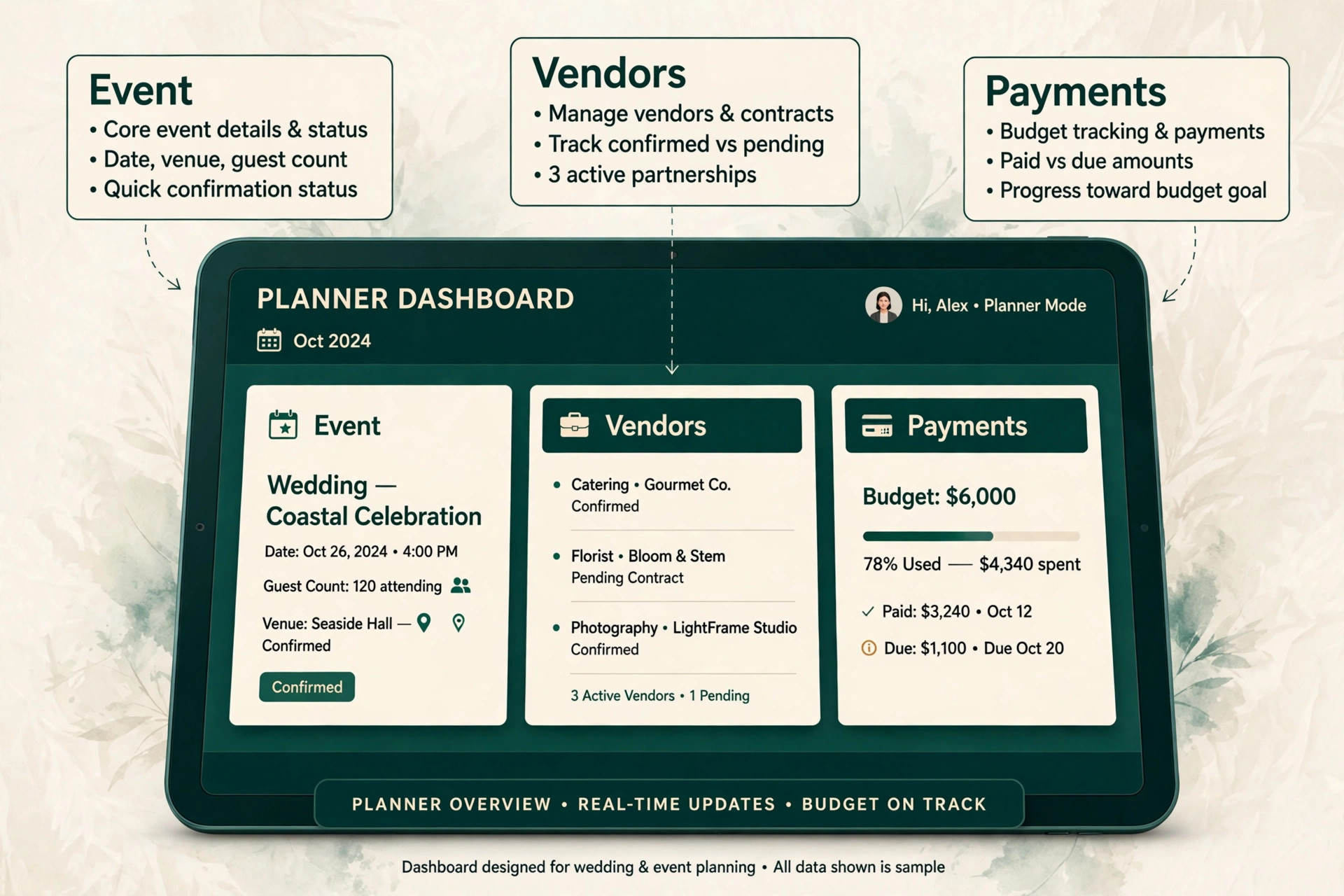 Planner CRM dashboard mockup with panels marked