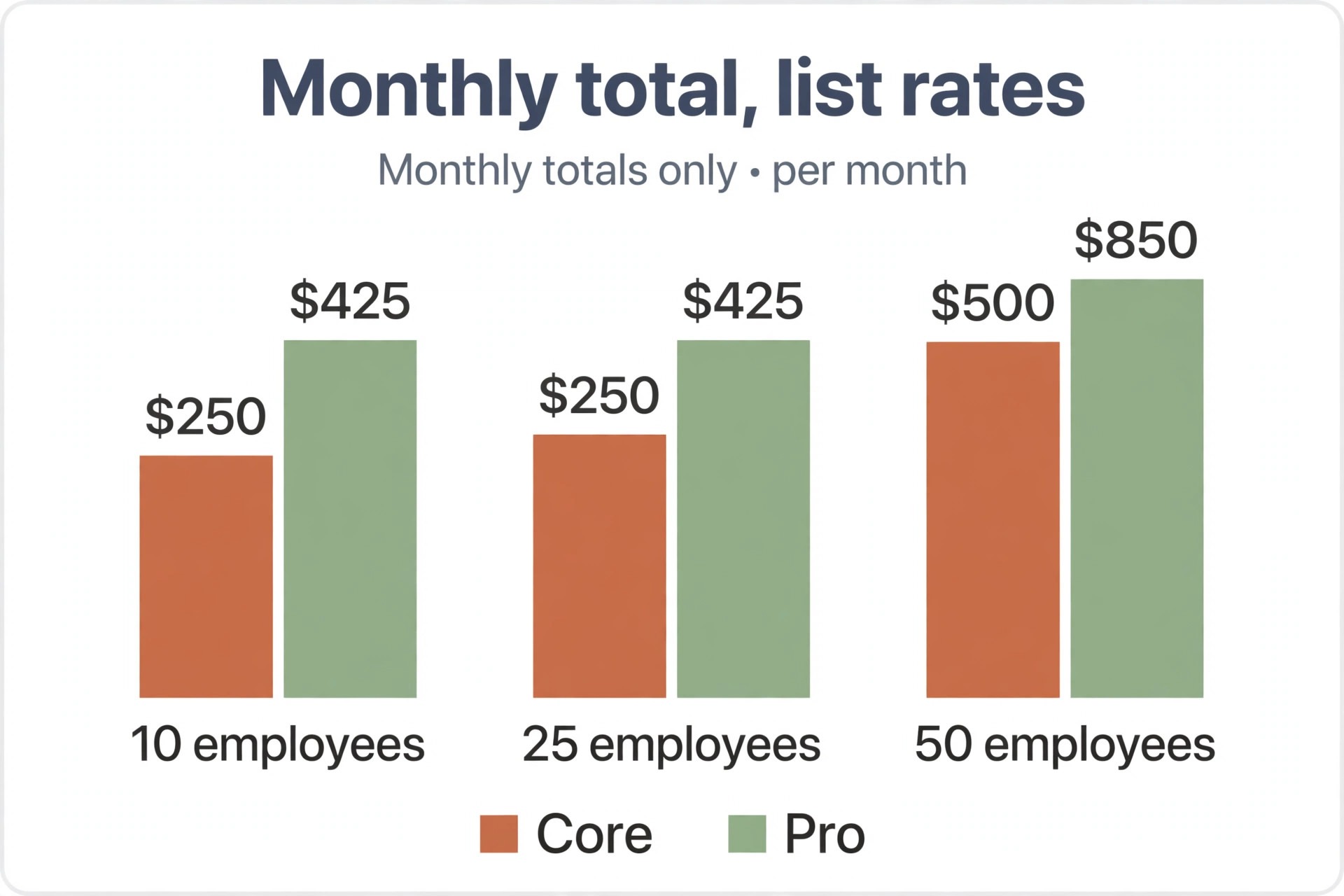 Chart concept. A bar chart comparing monthly totals for 10, 25, and 50 employees on Core and Pro