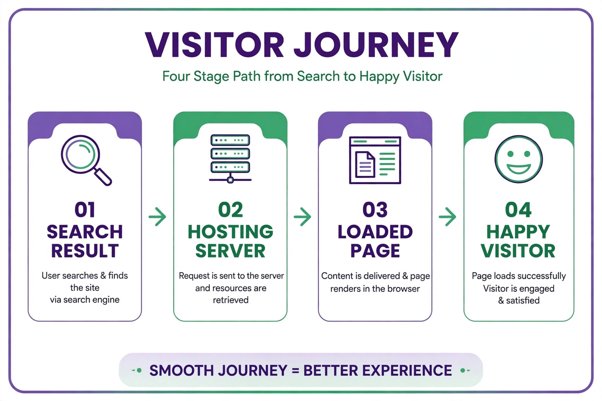 Workflow diagram of a visitor journey from search result through hosting to a loaded page