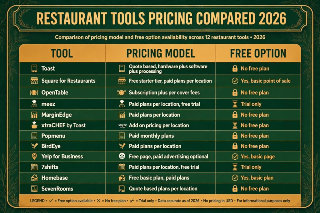 Restaurant tools pricing compared, free tiers and paid plans for 2026