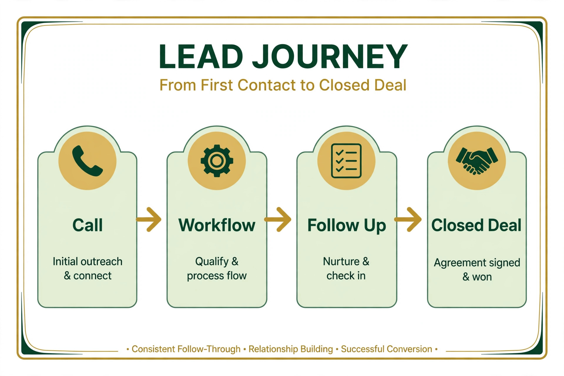 Workflow diagram of a lead journey from call through workflow to closed deal