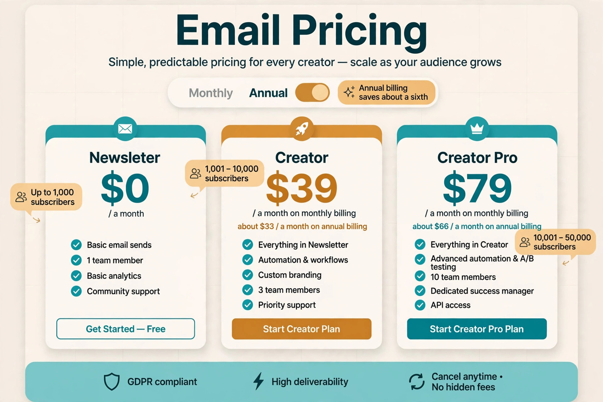 Annotated mockup of a pricing page with band thresholds and annual billing toggle labelled