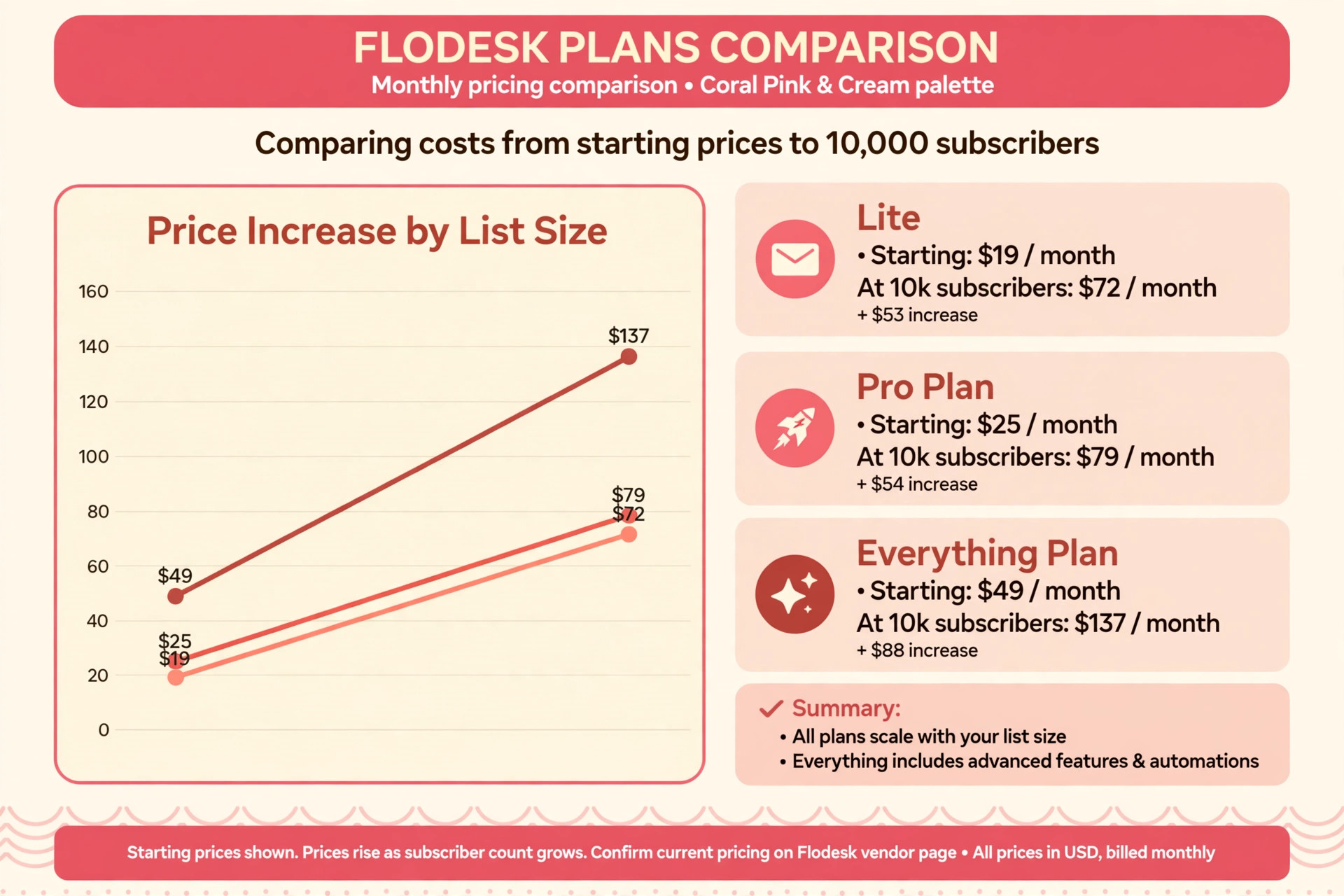 Flodesk plan price comparison chart