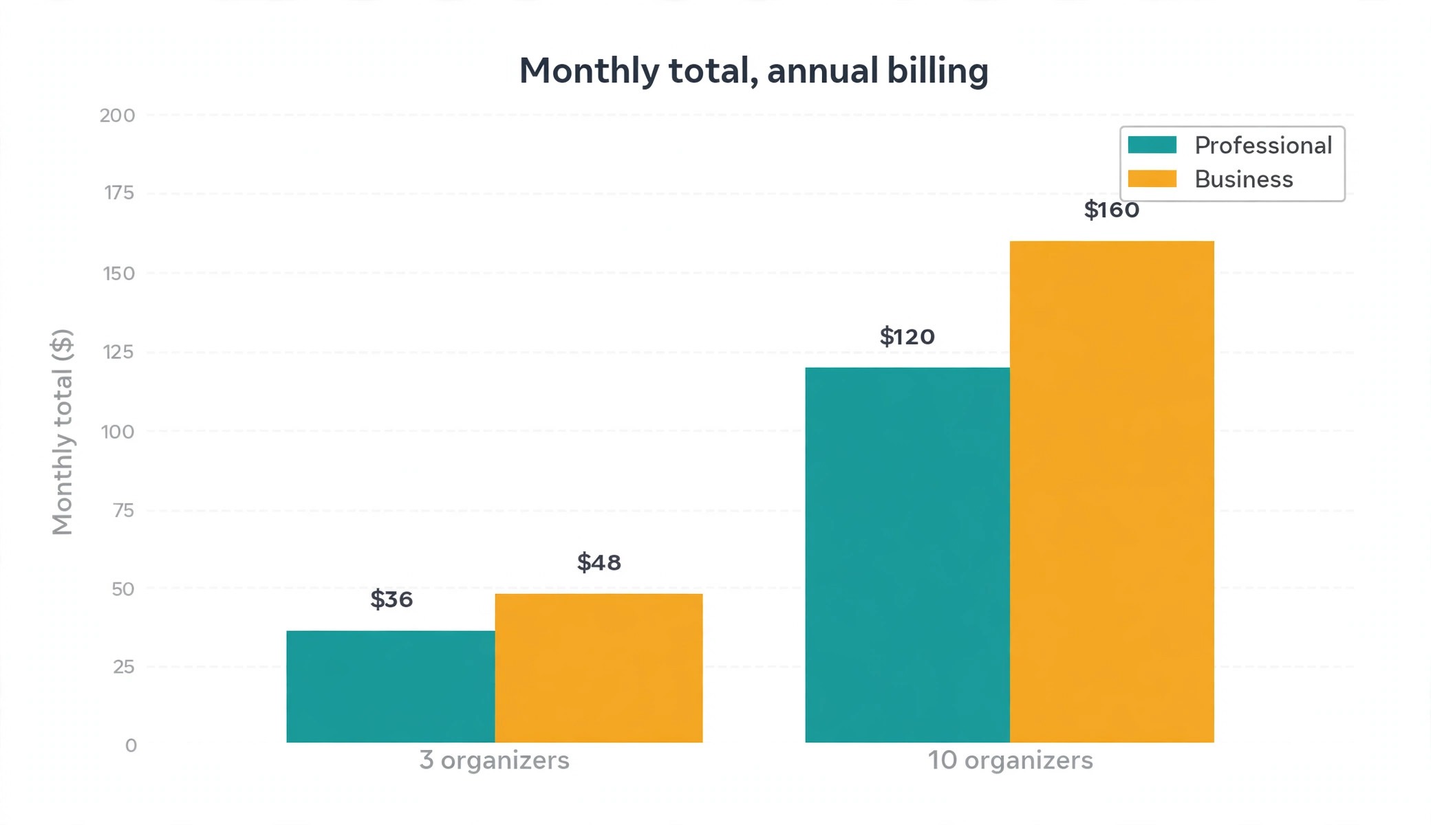 Chart concept. A bar chart comparing monthly totals for 3 and 10 organizers on both plans