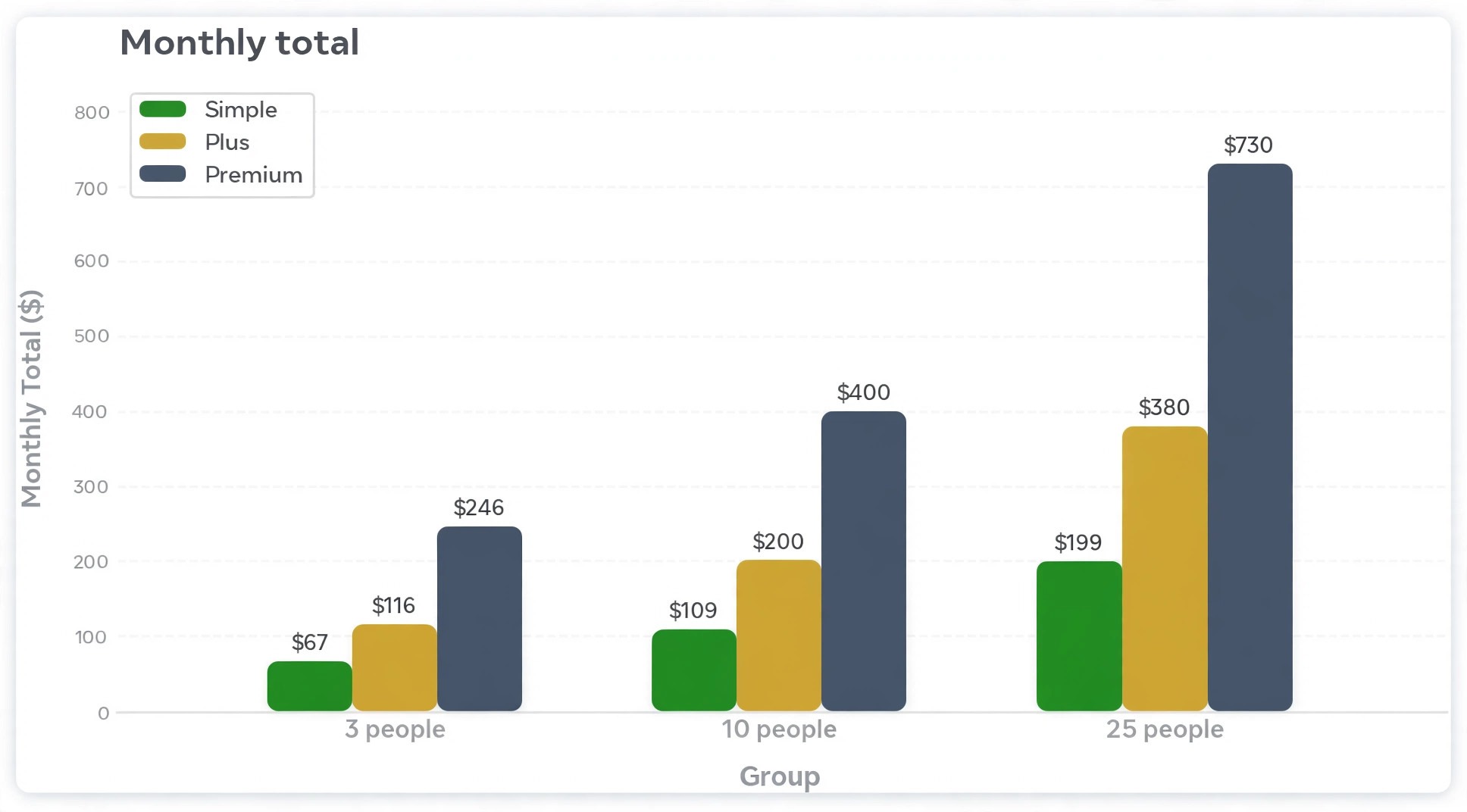 Chart concept. A bar chart comparing monthly totals for 3, 10, and 25 people across the three plans