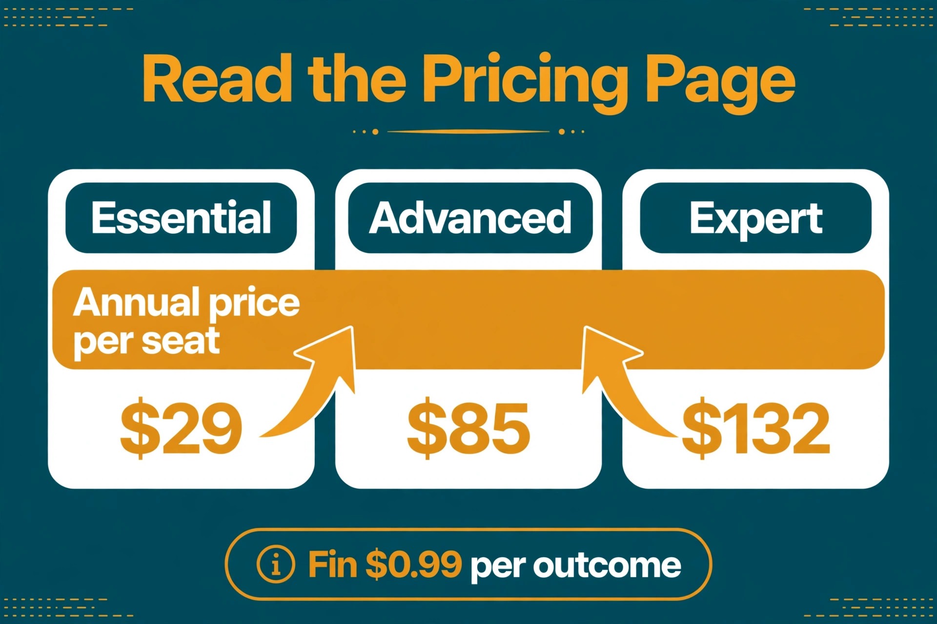 Annotated pricing page with worked totals
