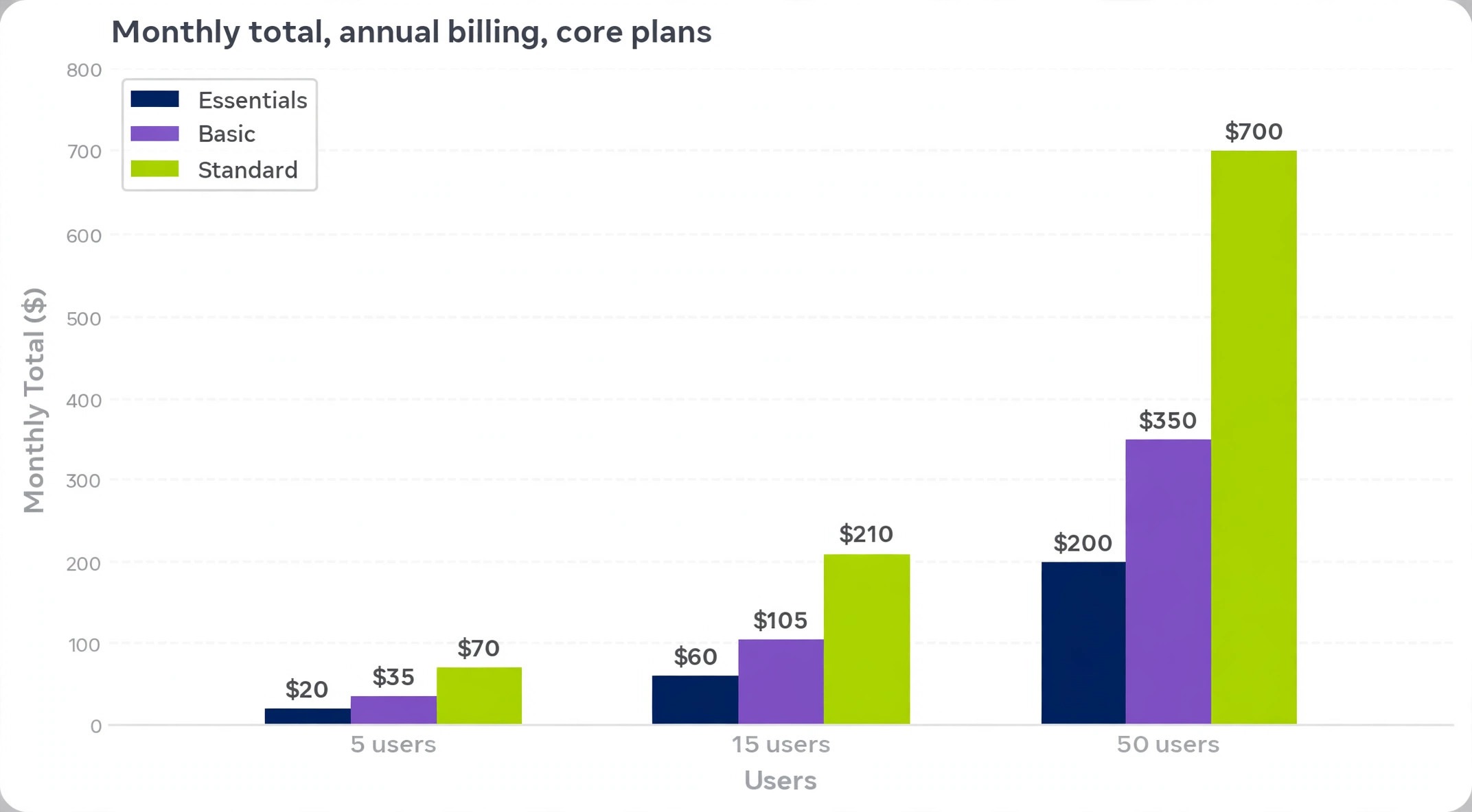 Chart concept. A bar chart comparing monthly totals for 5, 15, and 50 users across the three plans