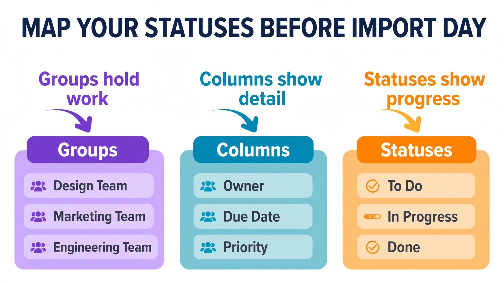 Annotated concept. A Monday board with callout labels on groups, columns and statuses