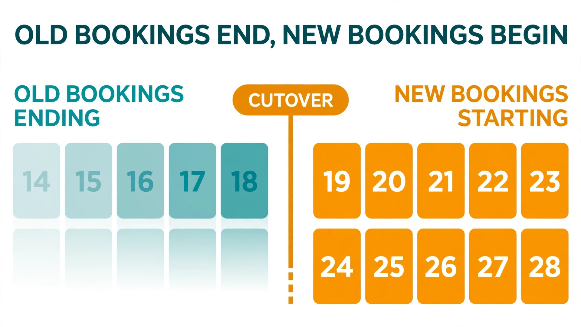 Timeline concept. A calendar strip showing old bookings ending and new bookings starting at cutover