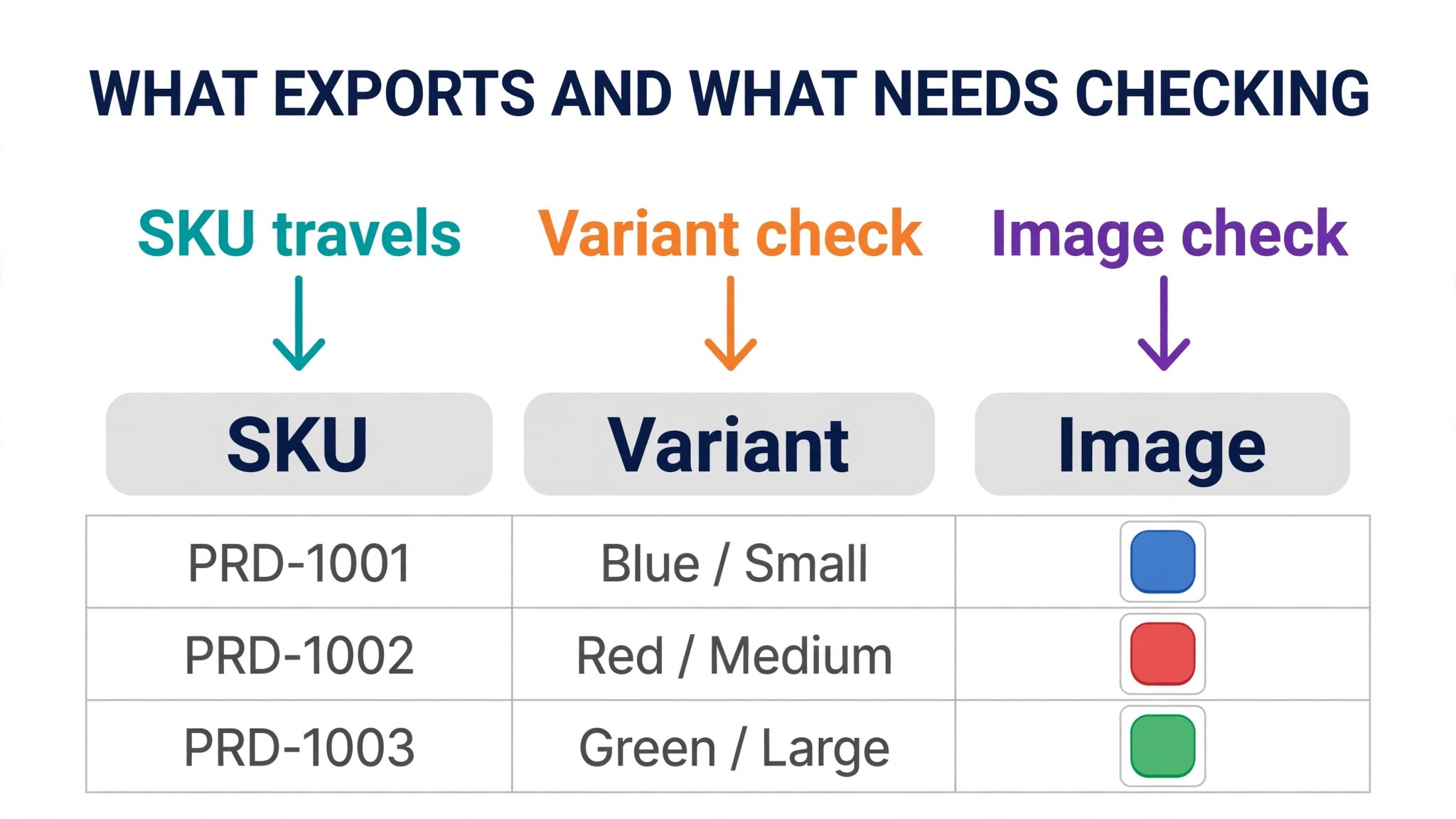 Annotated concept. A product spreadsheet with callout labels on SKU, variant and image columns