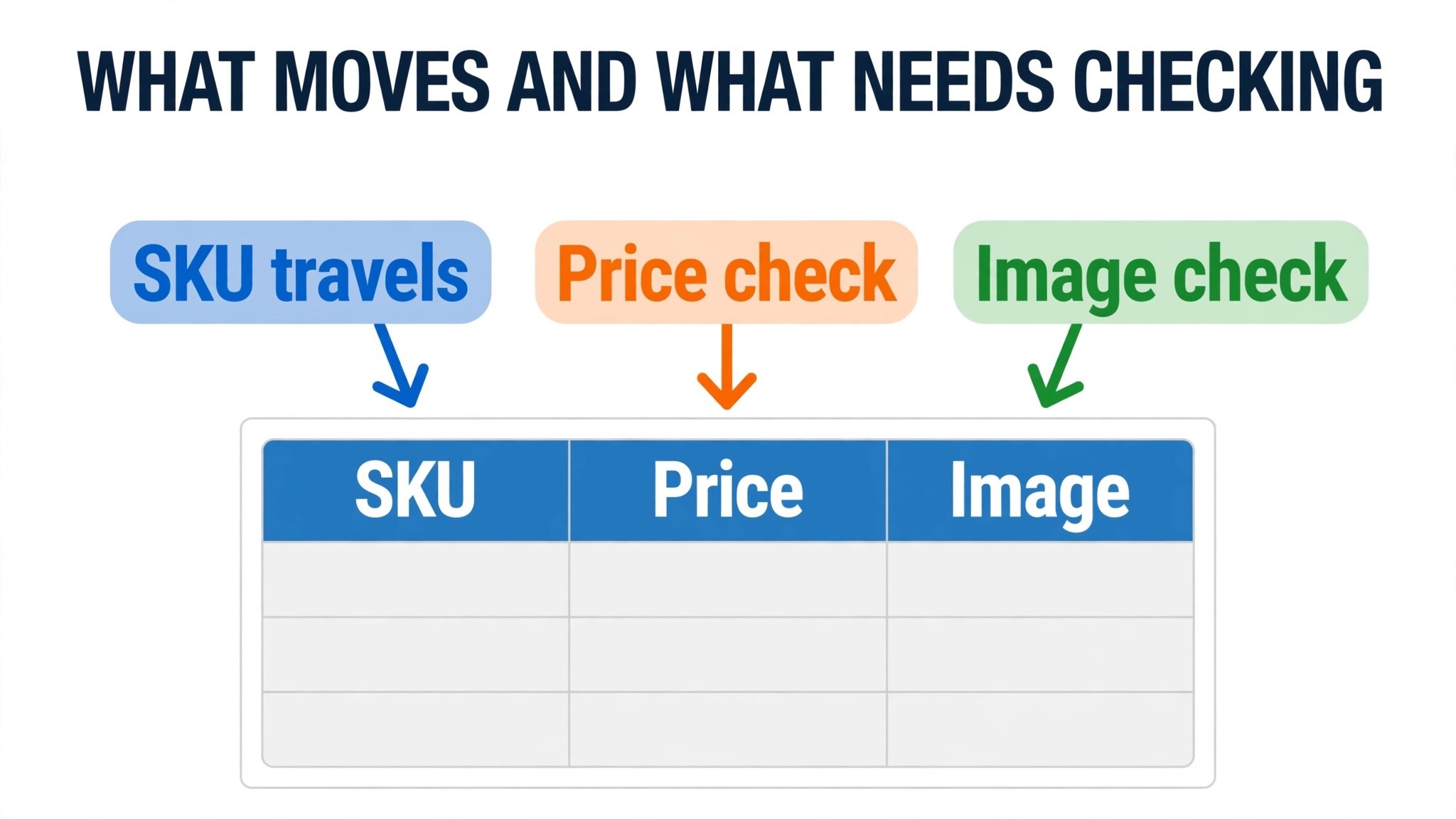 Annotated concept. A product spreadsheet with callout labels on SKU, price and image columns