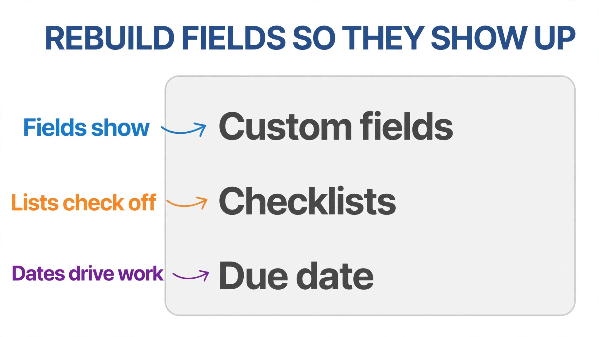 Annotated concept. A ClickUp task with callout labels on custom fields, checklists and due date