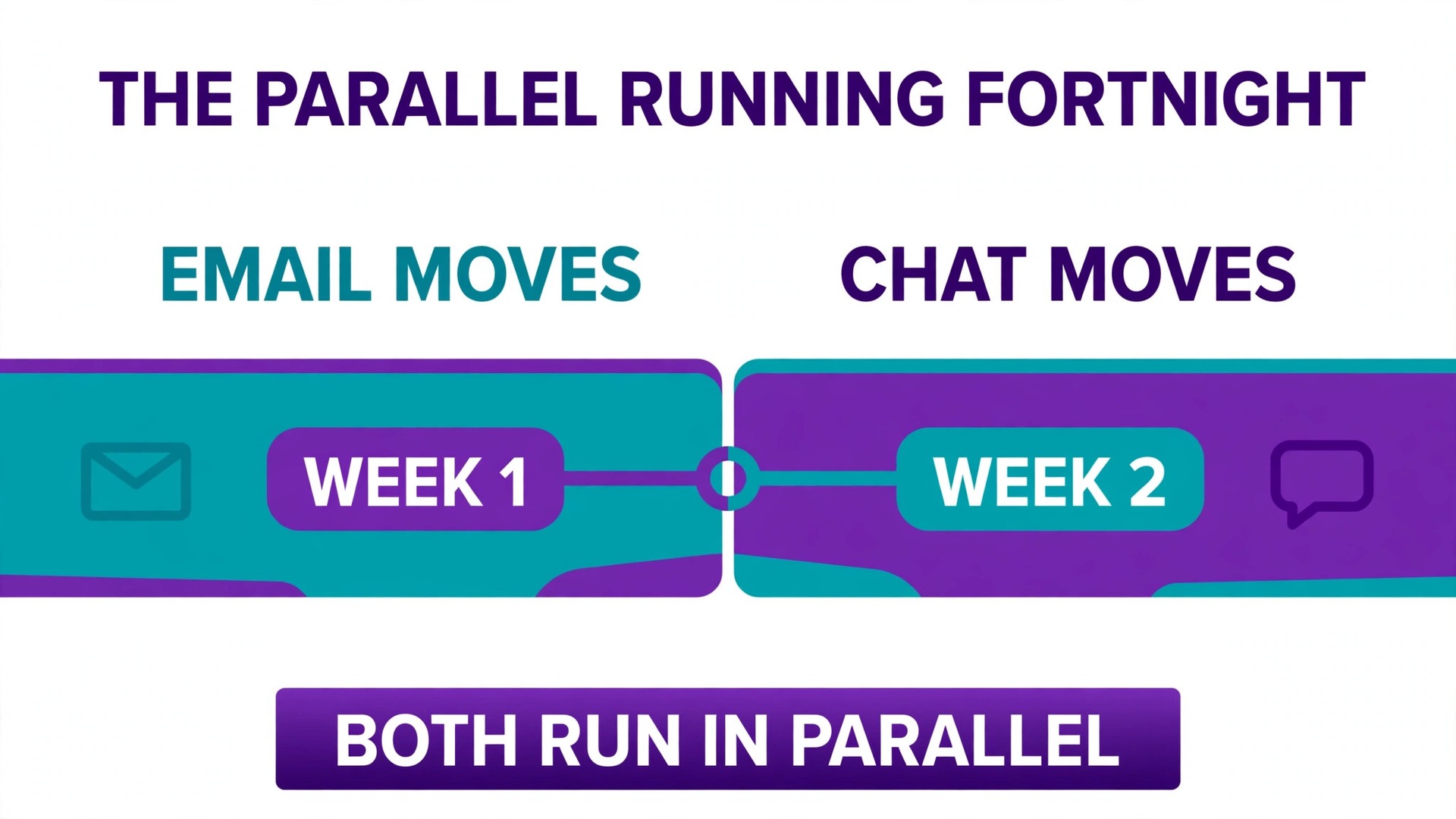 Timeline concept. A fortnight bar showing one channel moving each week