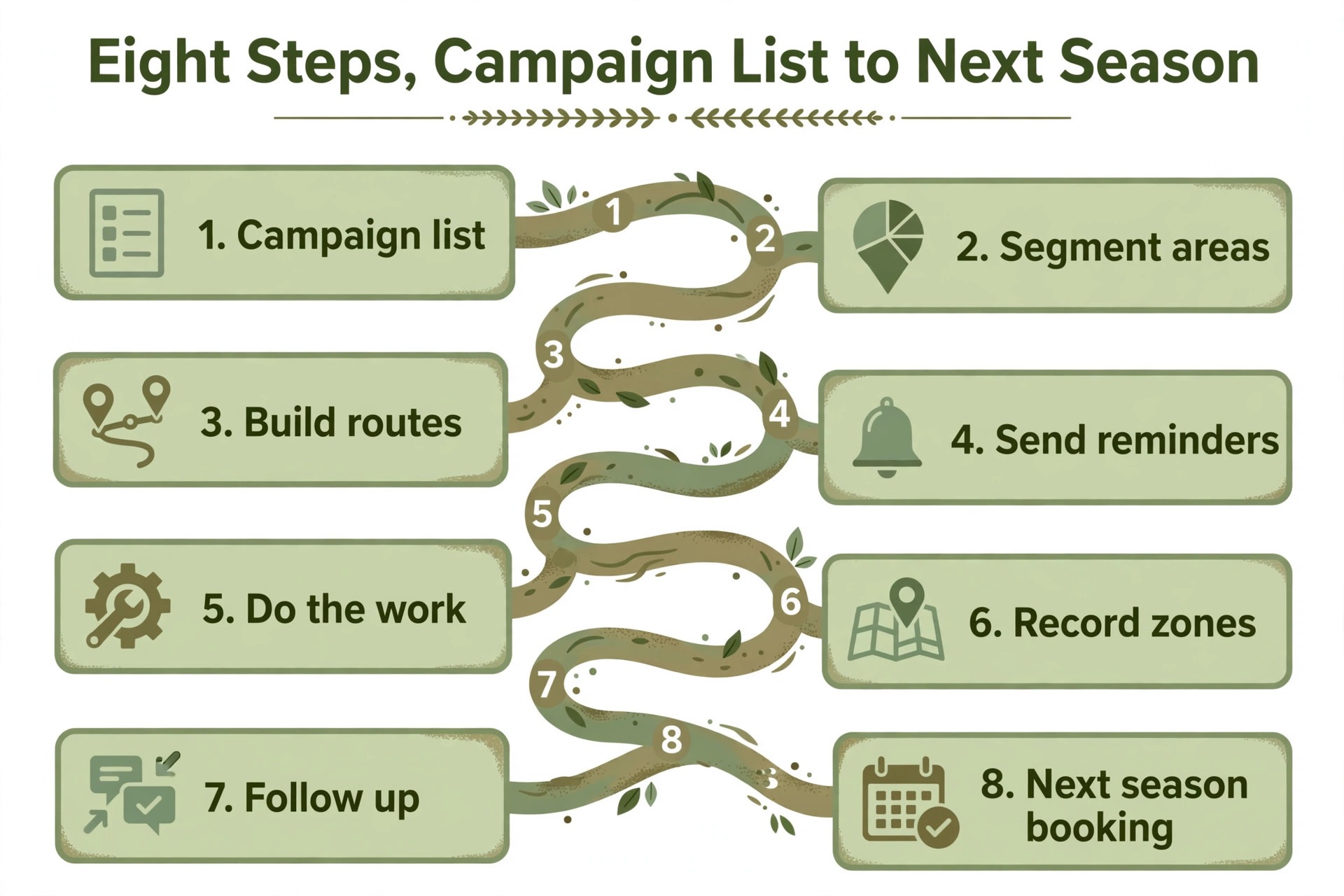 Flowchart concept. An eight step seasonal flow from campaign list to next season booking