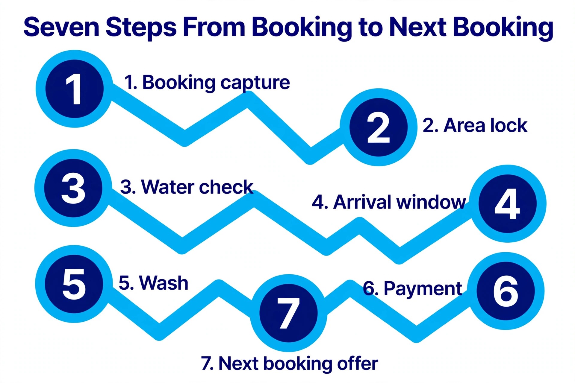 Workflow concept. Seven connected steps from booking capture to next booking offer