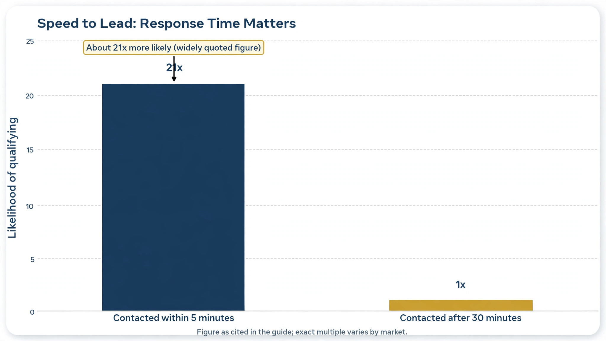 Response time chart.