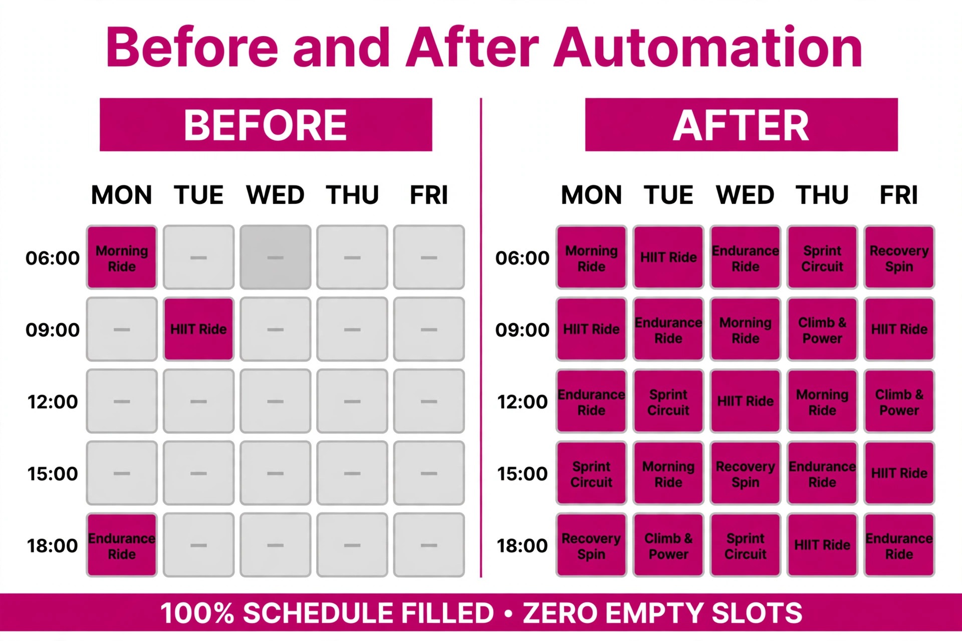 Before/after concept. A timetable page before automation with gaps beside the same page after automation with full classes