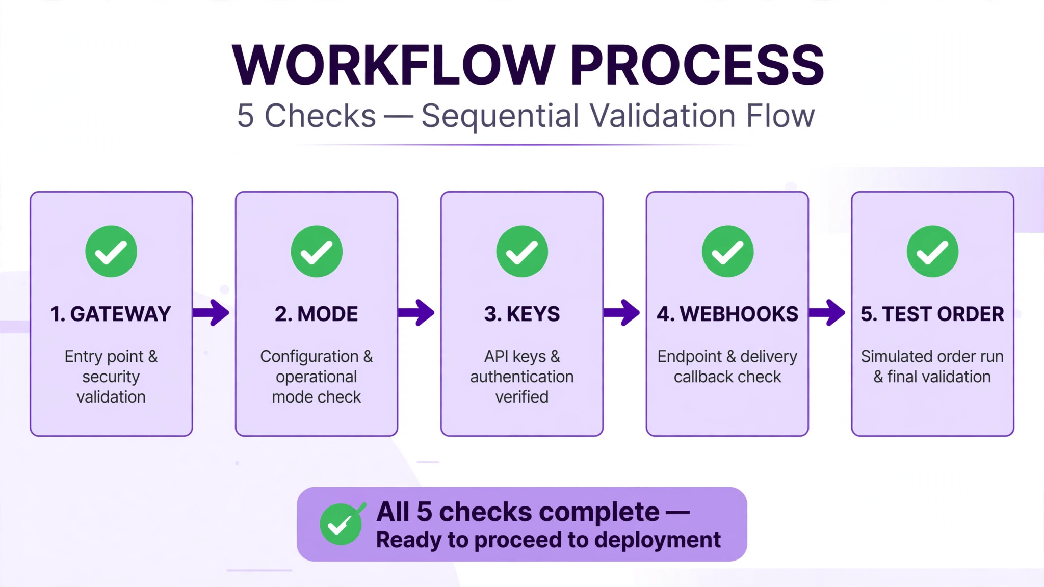 Workflow diagram concept. Five checks in order from gateway to test order