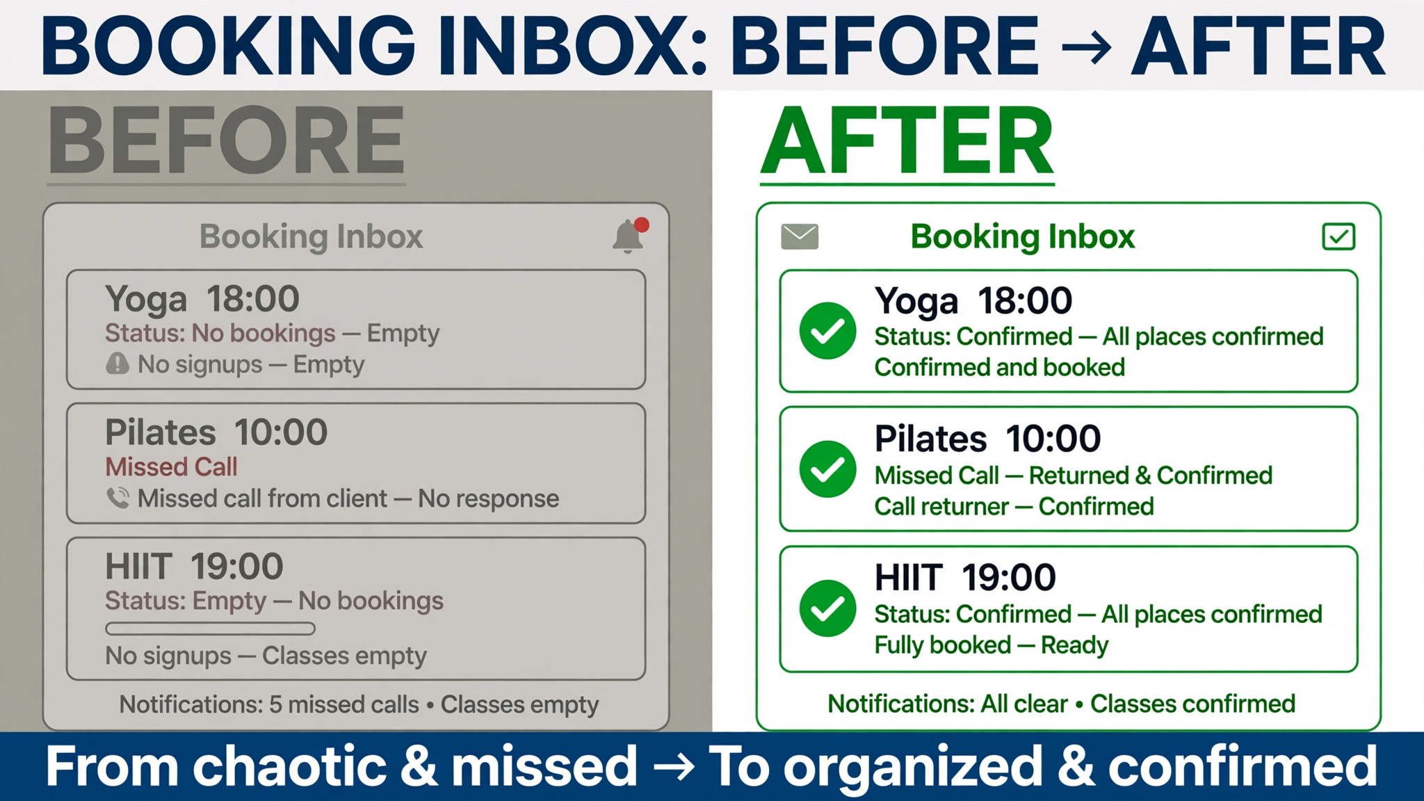 Before/after concept. A booking inbox before automation with missed calls beside the same inbox after automation with confirmed places