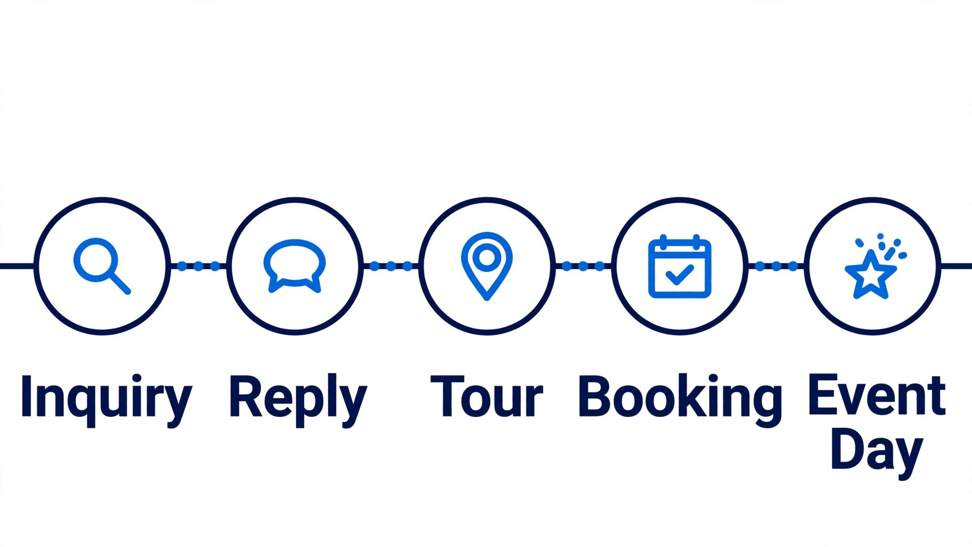 Timeline concept. A buyer journey timeline from inquiry to event day with reply time markers